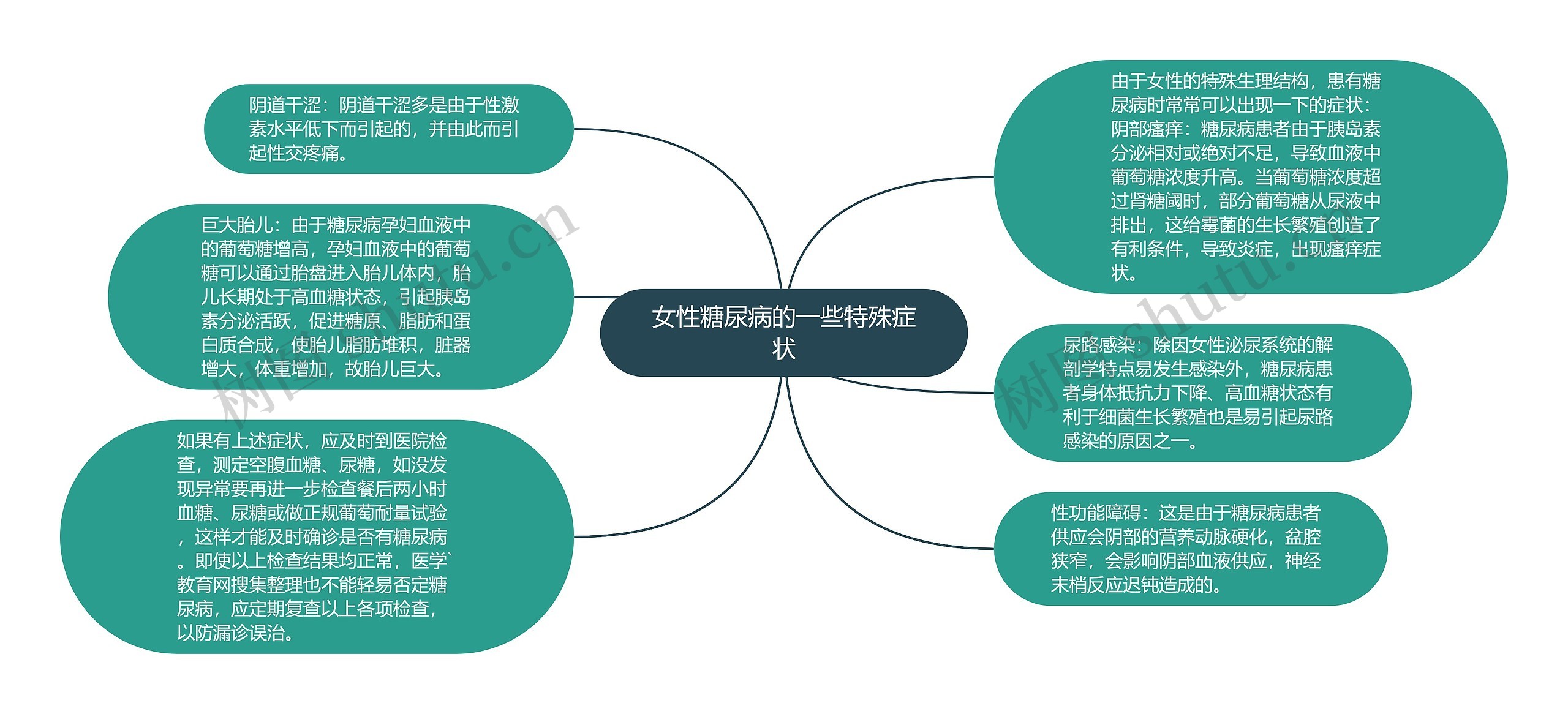 女性糖尿病的一些特殊症状思维导图