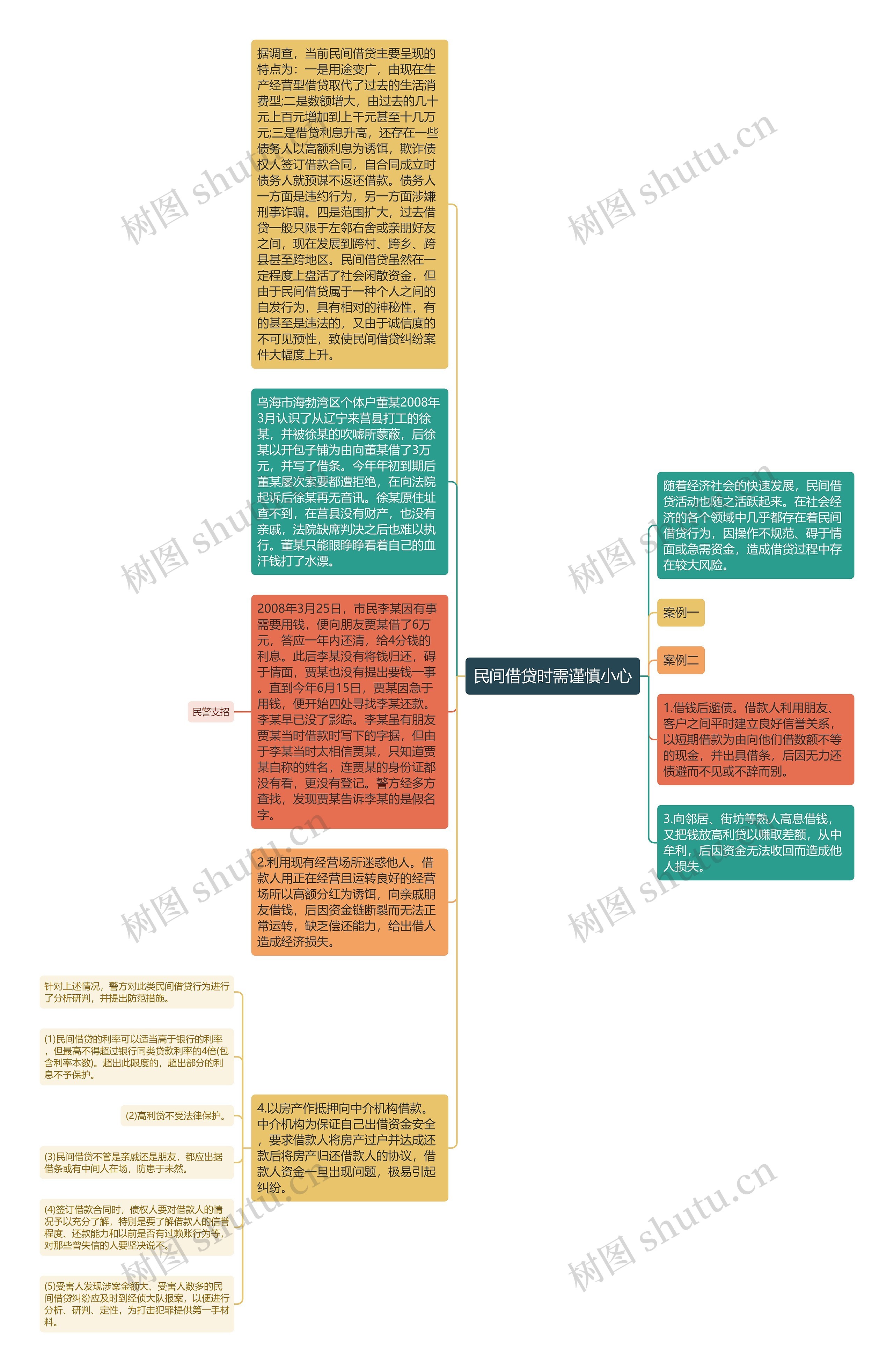 民间借贷时需谨慎小心思维导图