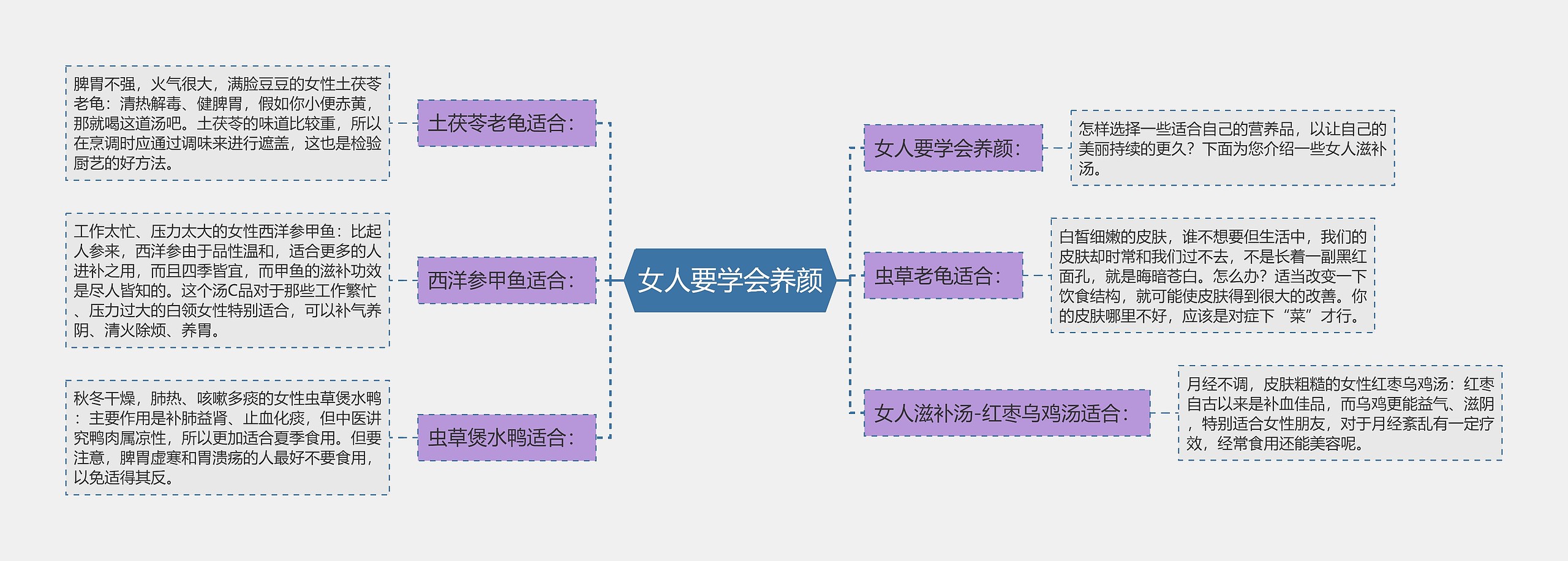 女人要学会养颜思维导图