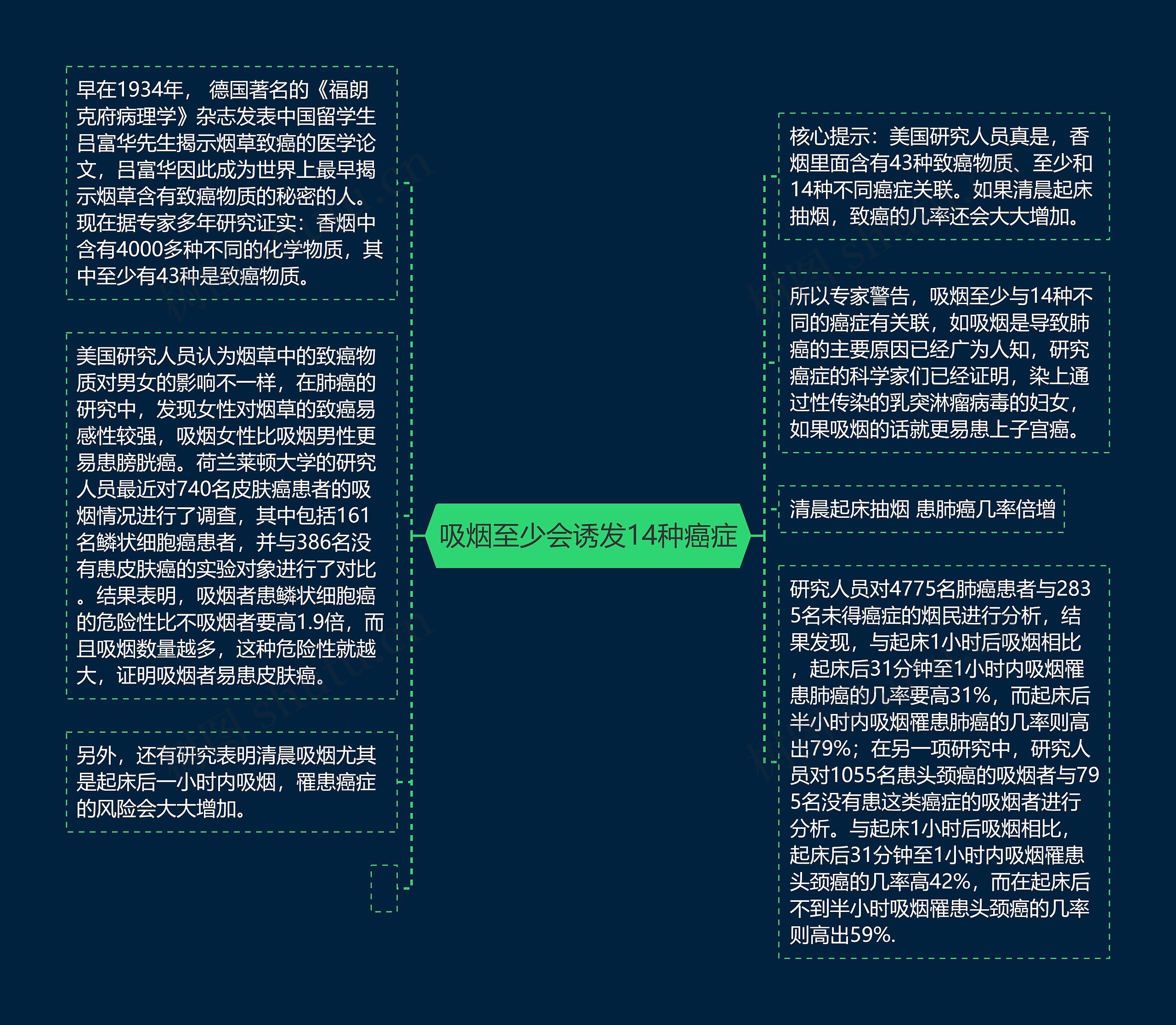 吸烟至少会诱发14种癌症