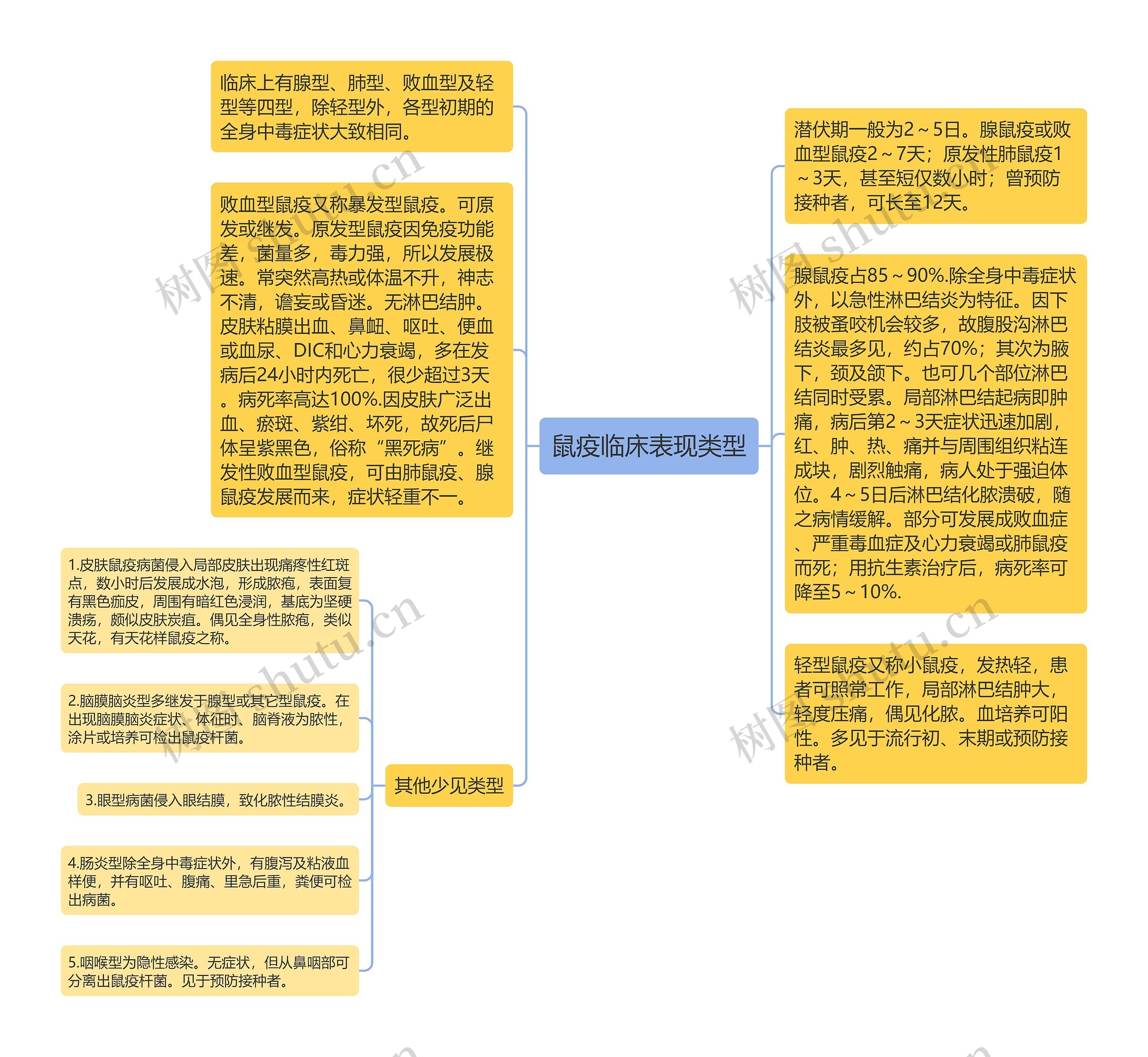 鼠疫临床表现类型