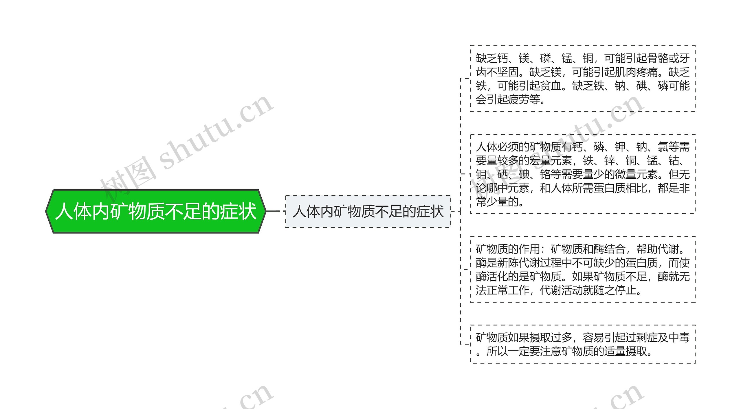 人体内矿物质不足的症状