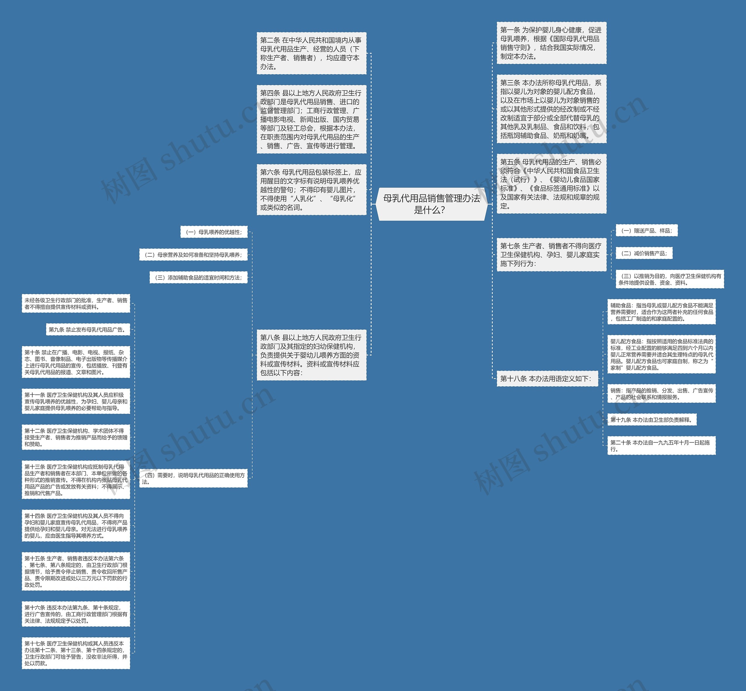 母乳代用品销售管理办法是什么？思维导图