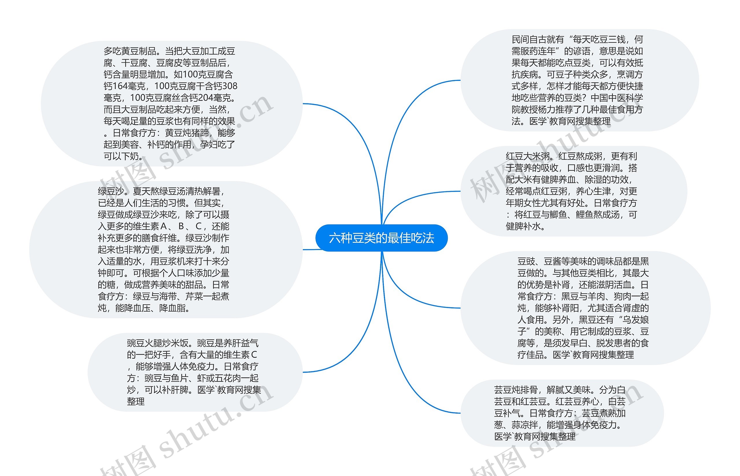 六种豆类的最佳吃法思维导图