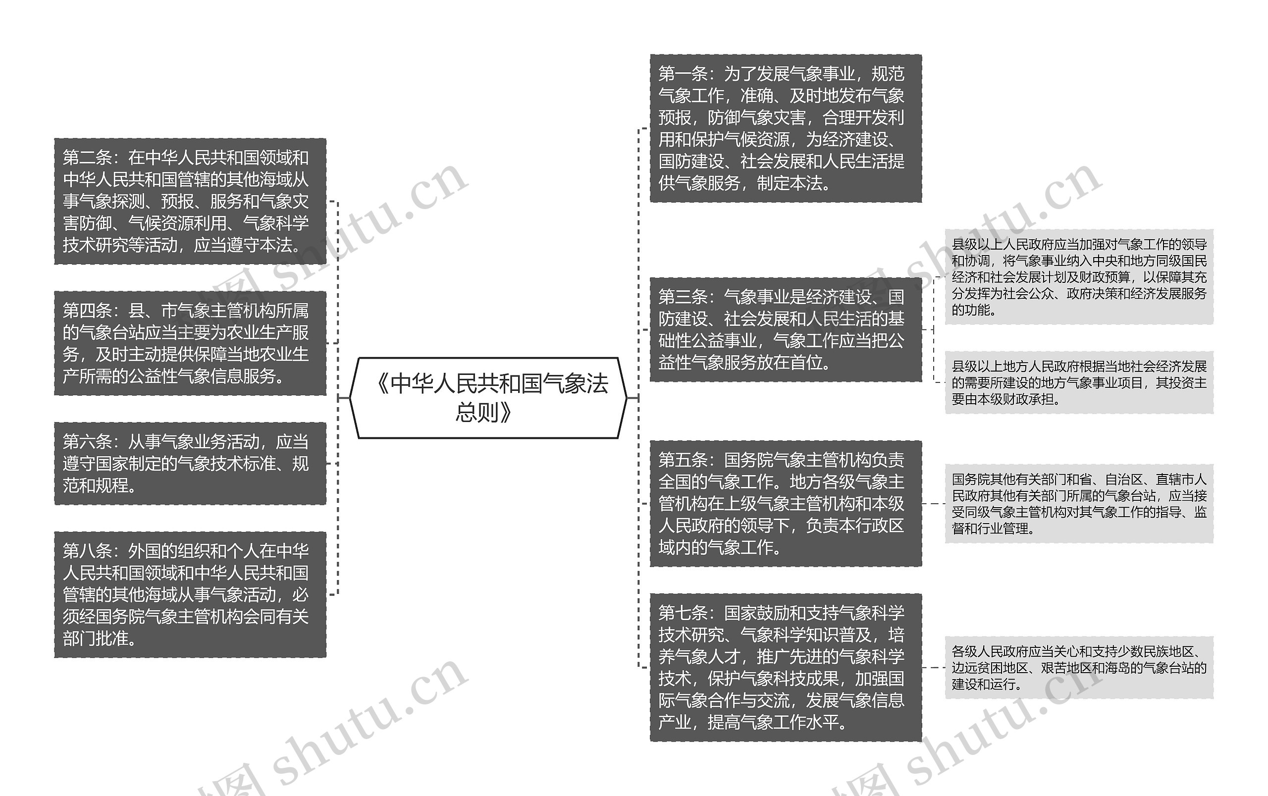 《中华人民共和国气象法总则》思维导图