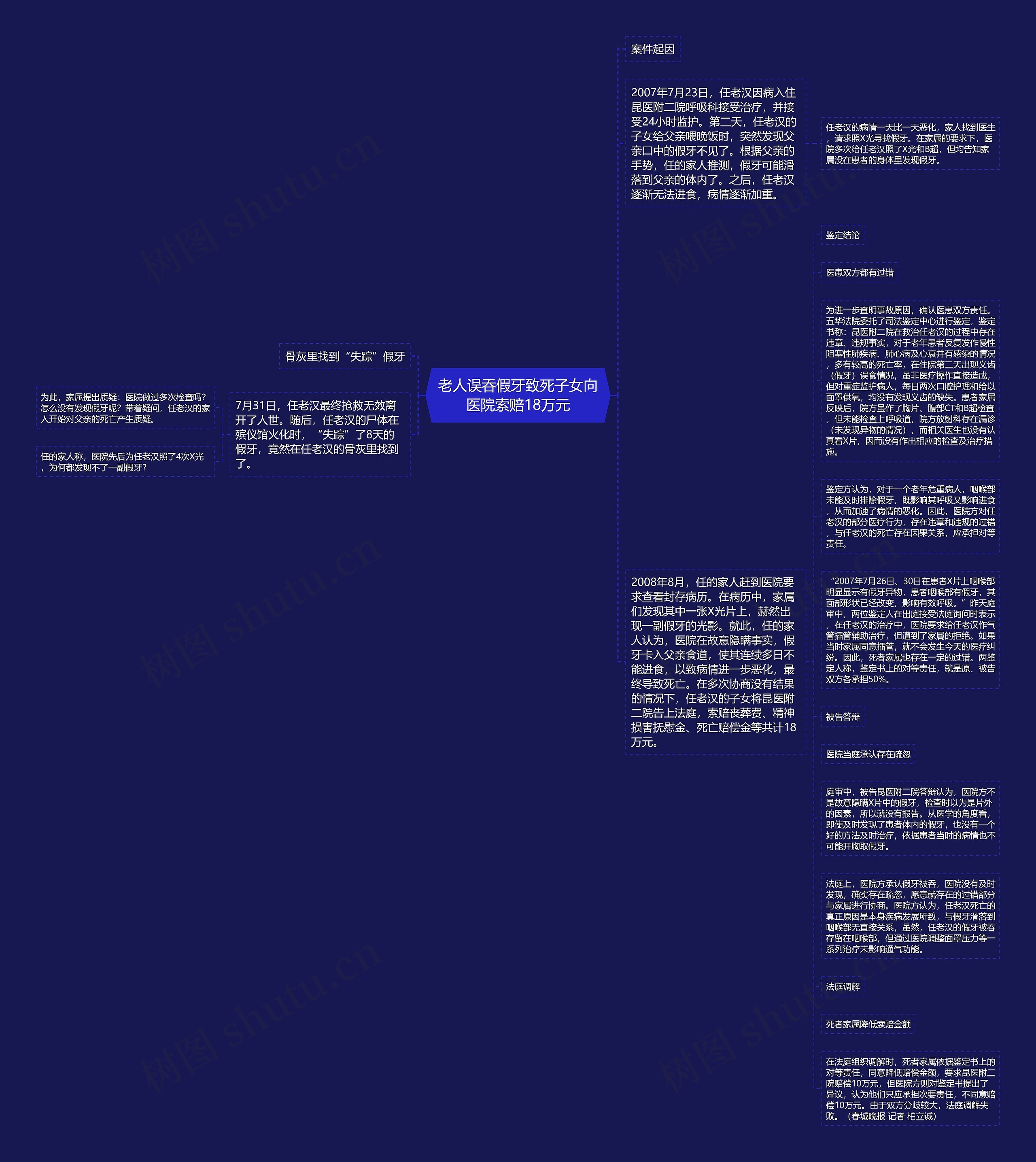 老人误吞假牙致死子女向医院索赔18万元思维导图