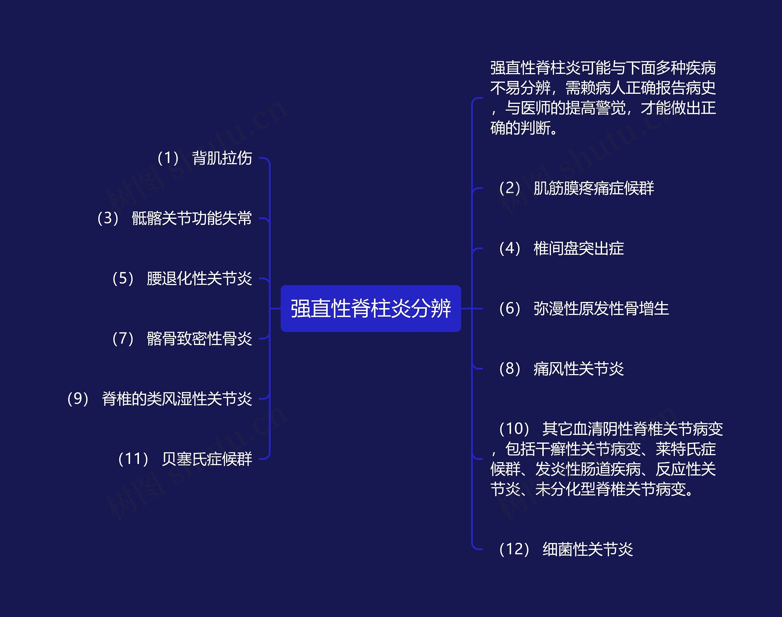 强直性脊柱炎分辨思维导图