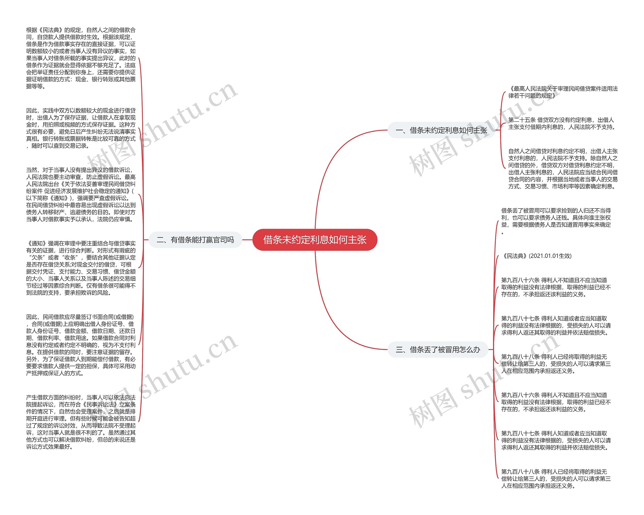 借条未约定利息如何主张思维导图