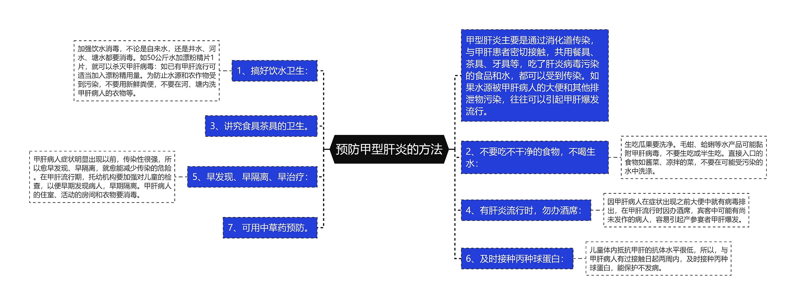 预防甲型肝炎的方法思维导图