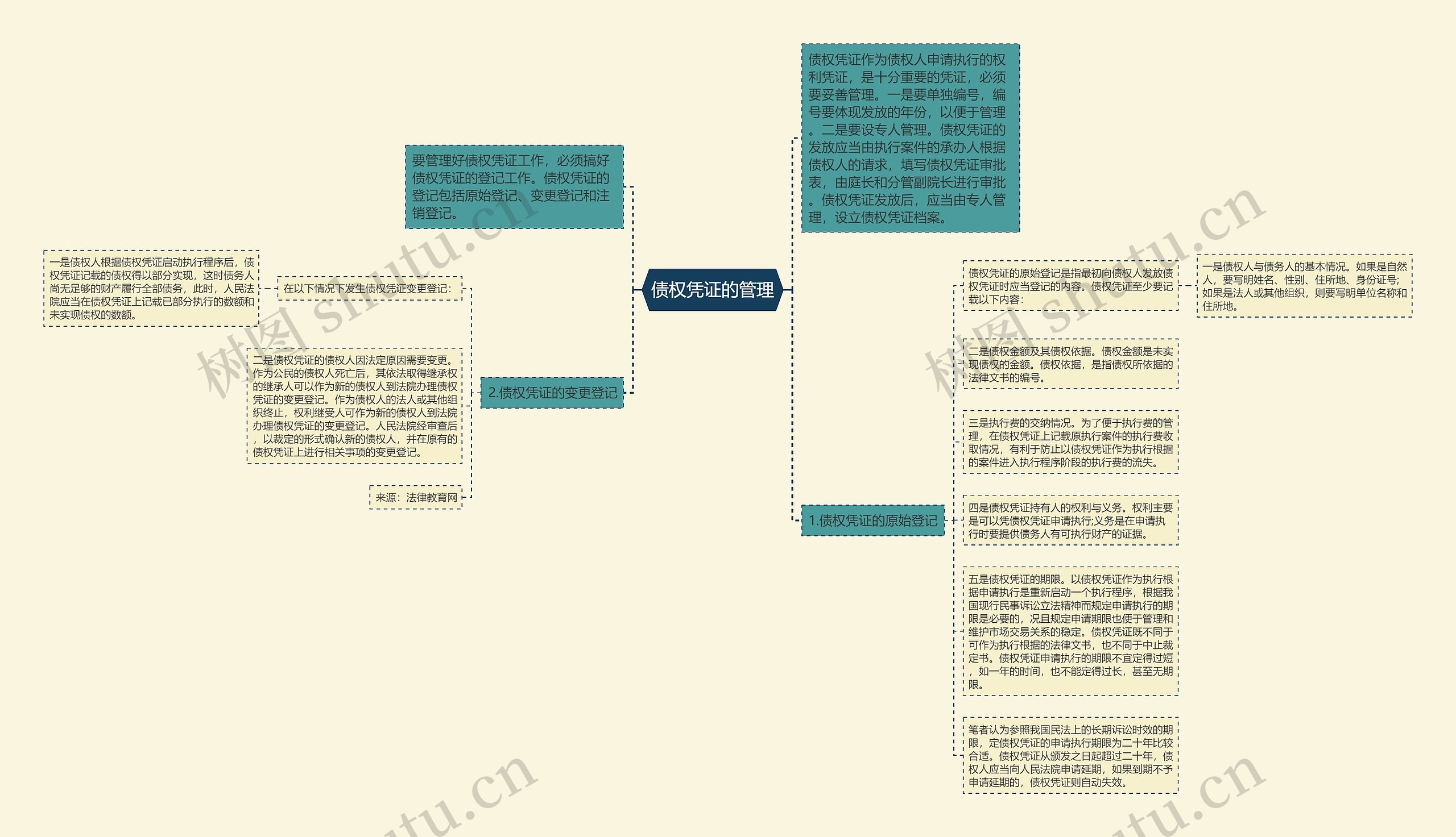 债权凭证的管理思维导图