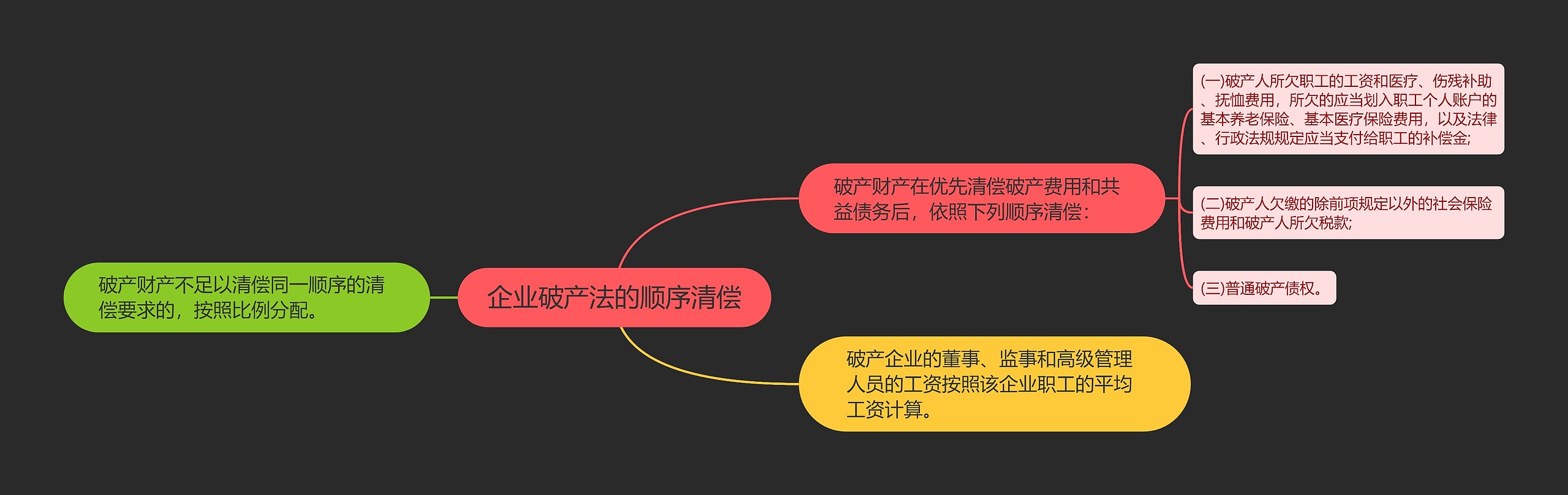 企业破产法的顺序清偿