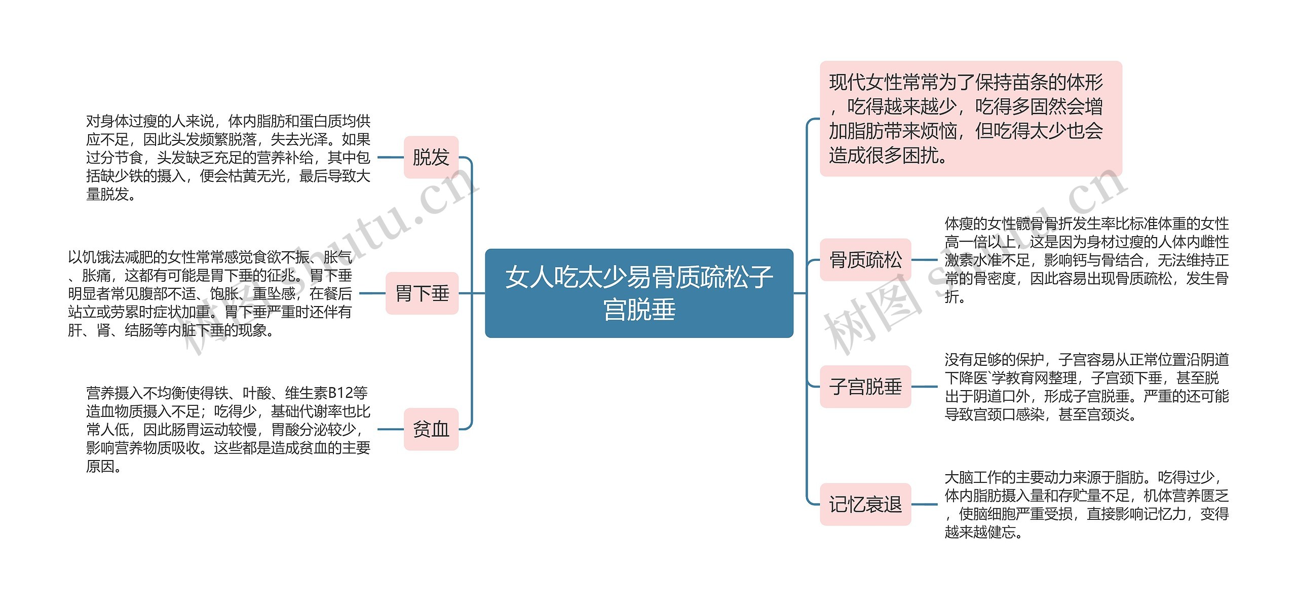 女人吃太少易骨质疏松子宫脱垂思维导图