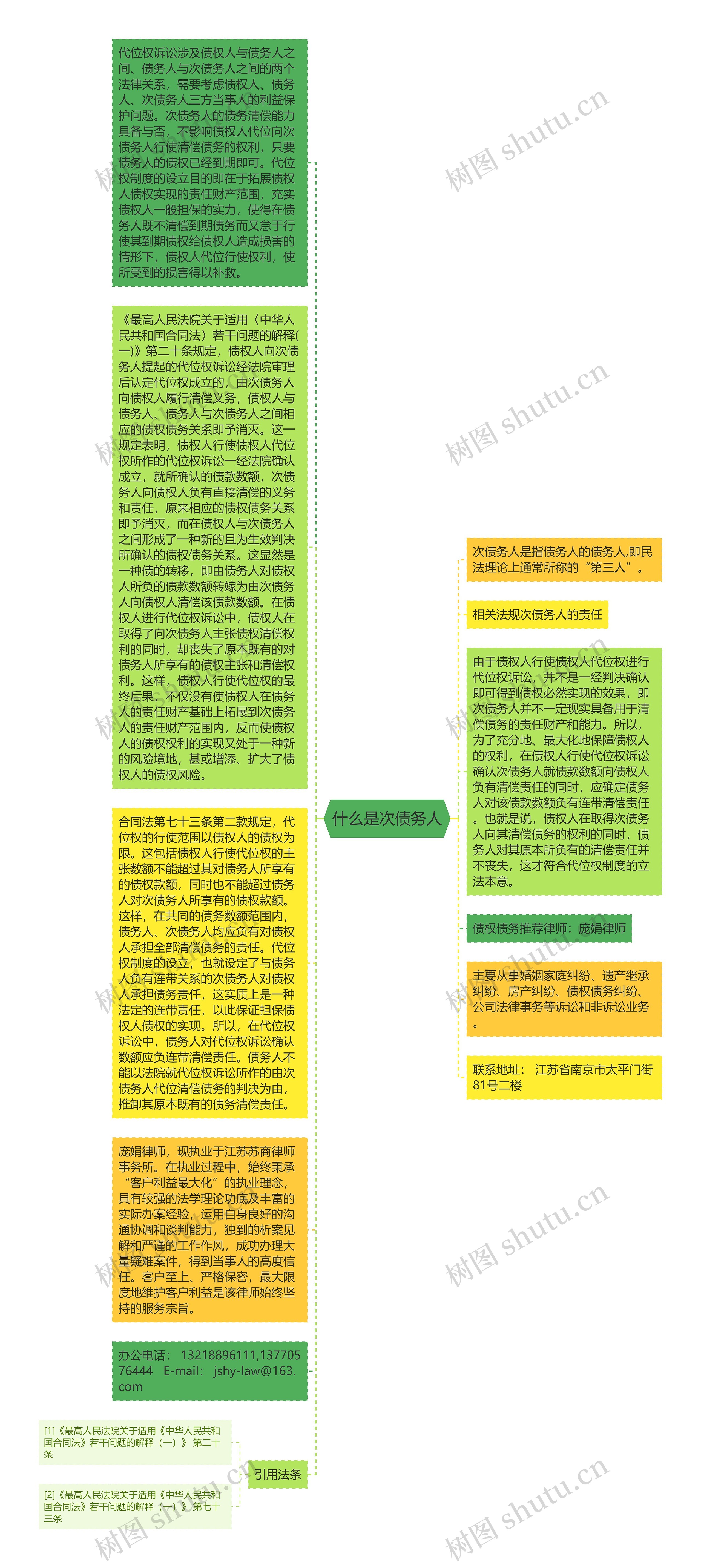 什么是次债务人思维导图