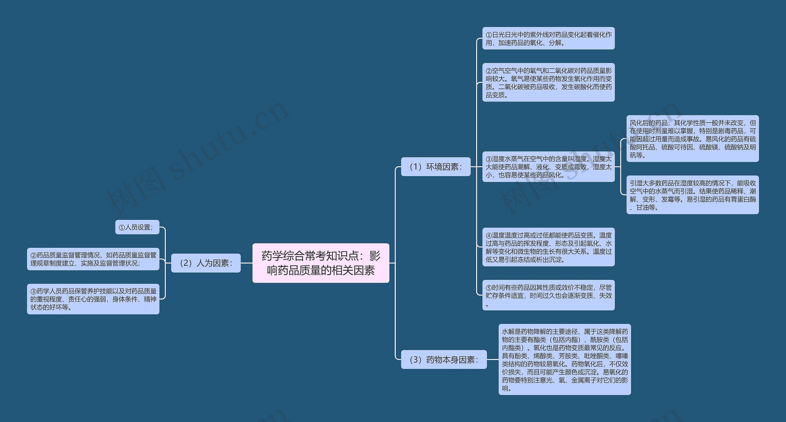 药学综合常考知识点：影响药品质量的相关因素思维导图