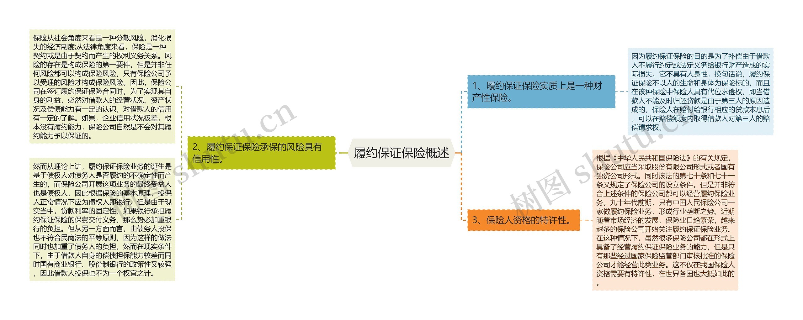 履约保证保险概述思维导图