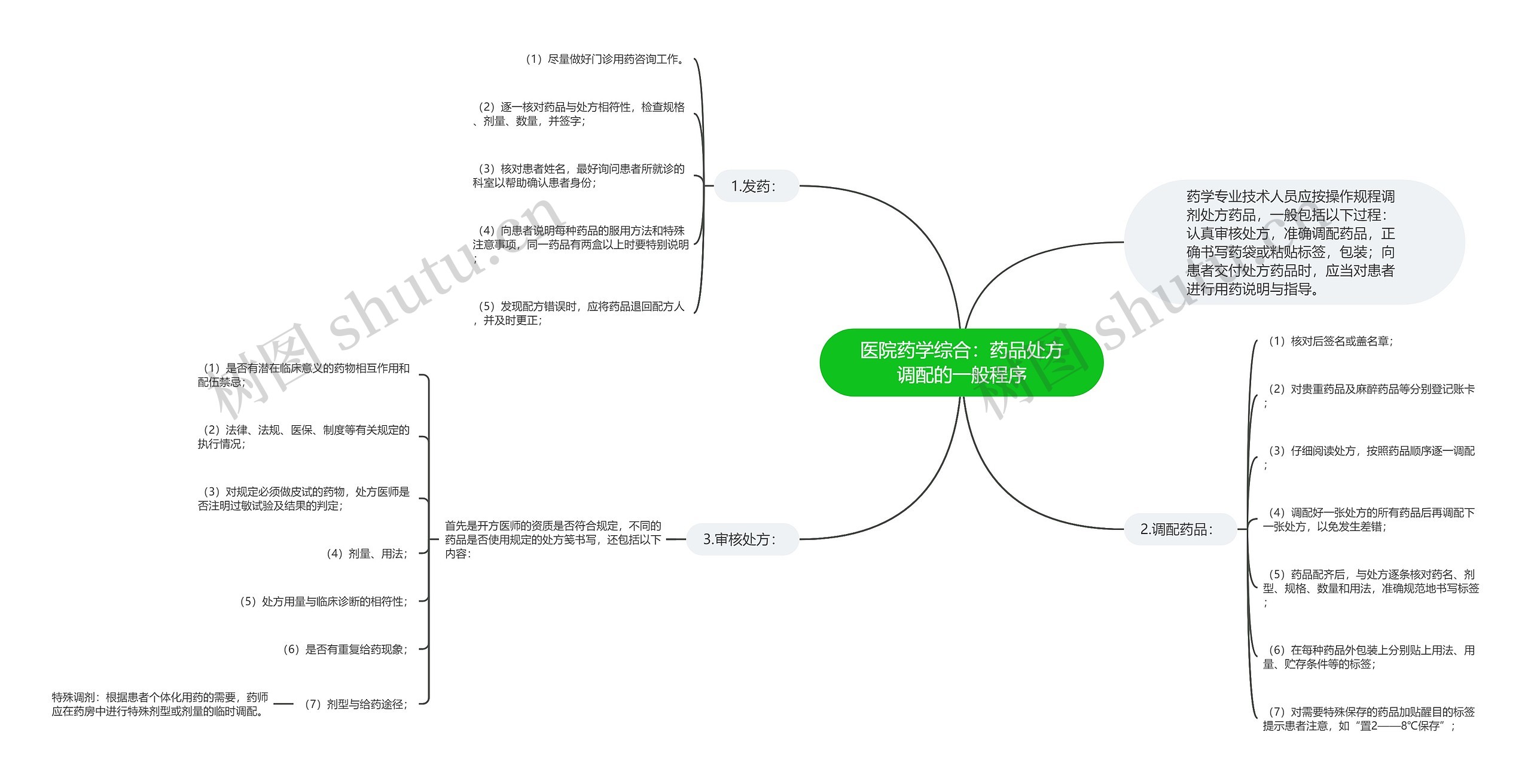 医院药学综合：药品处方调配的一般程序思维导图