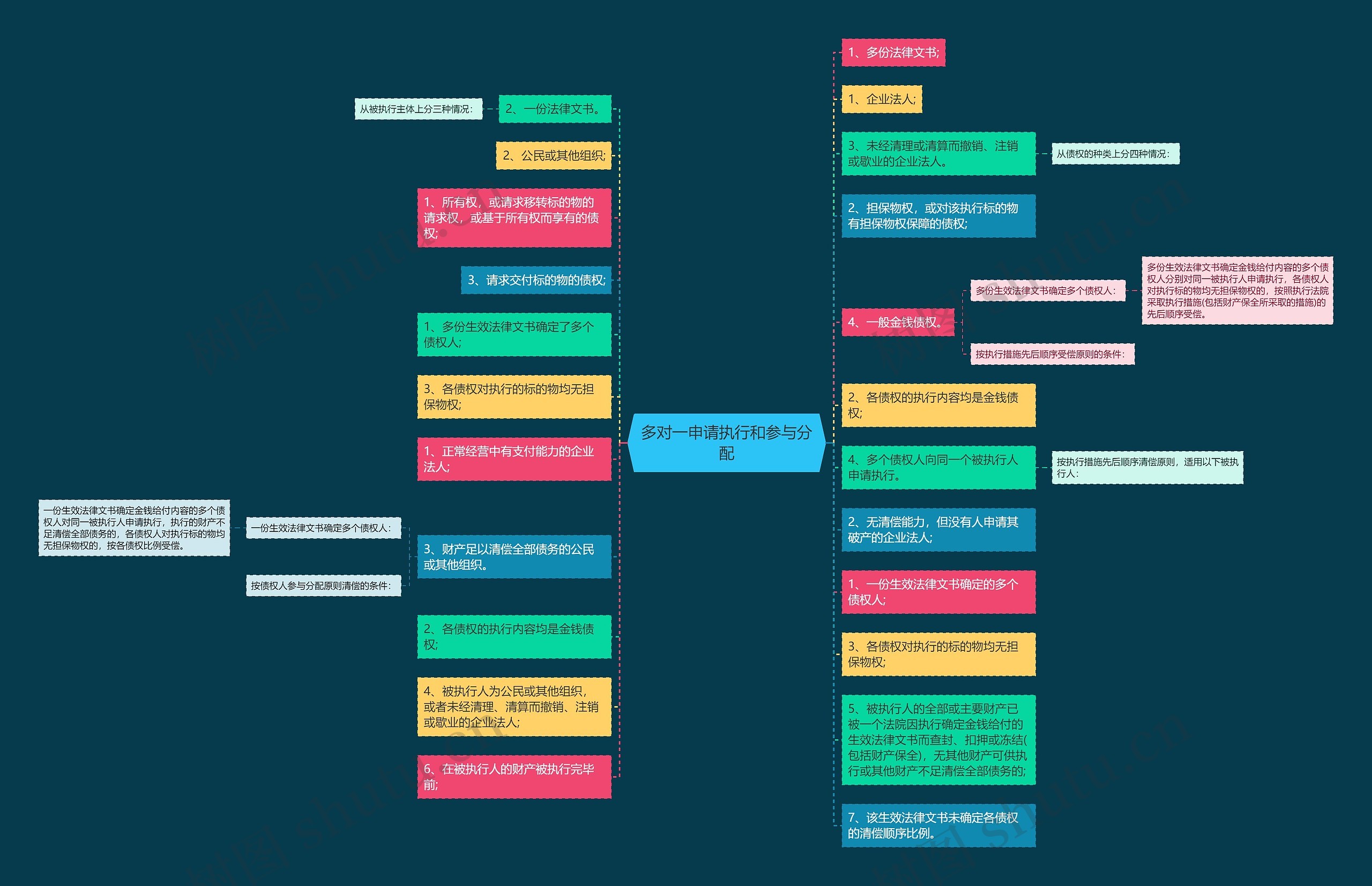 多对一申请执行和参与分配思维导图