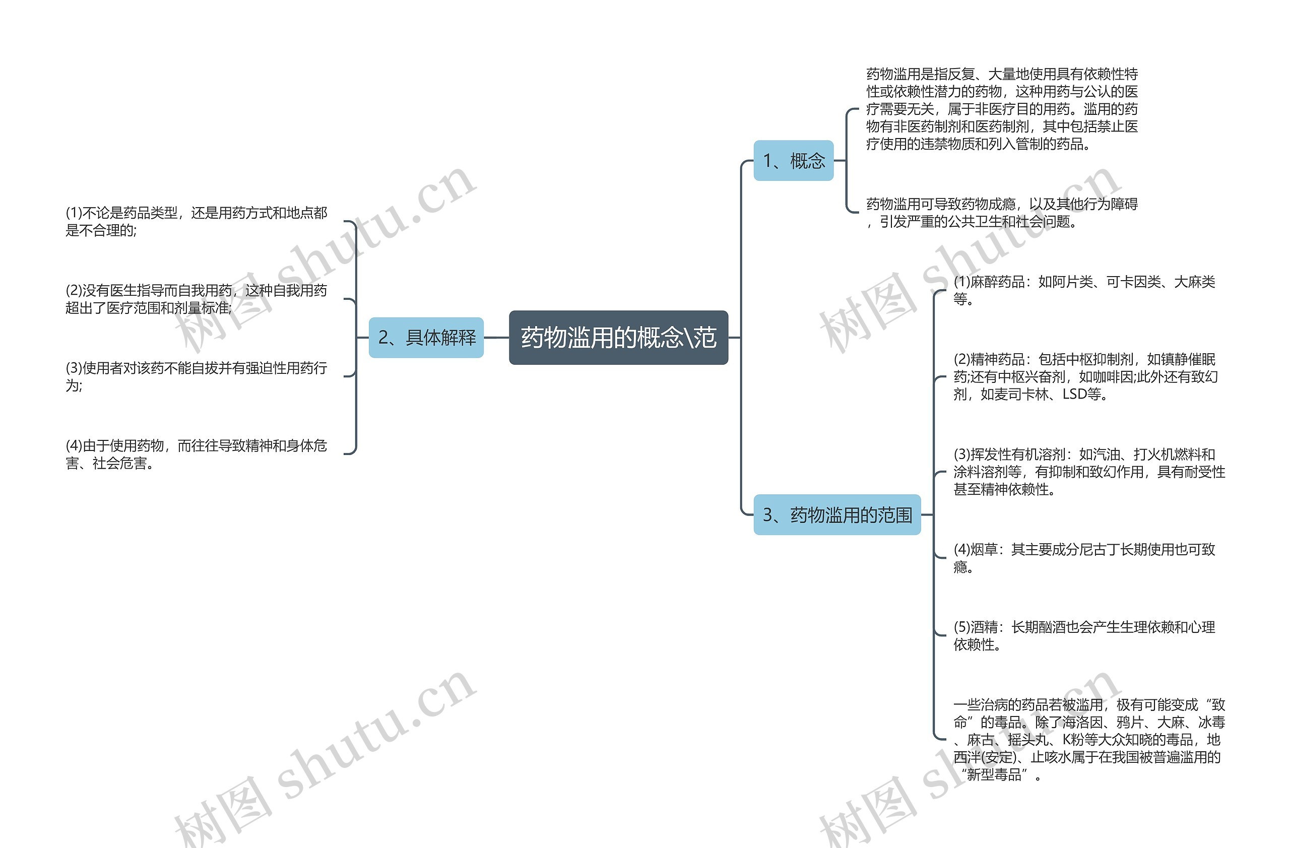 药物滥用的概念\范思维导图