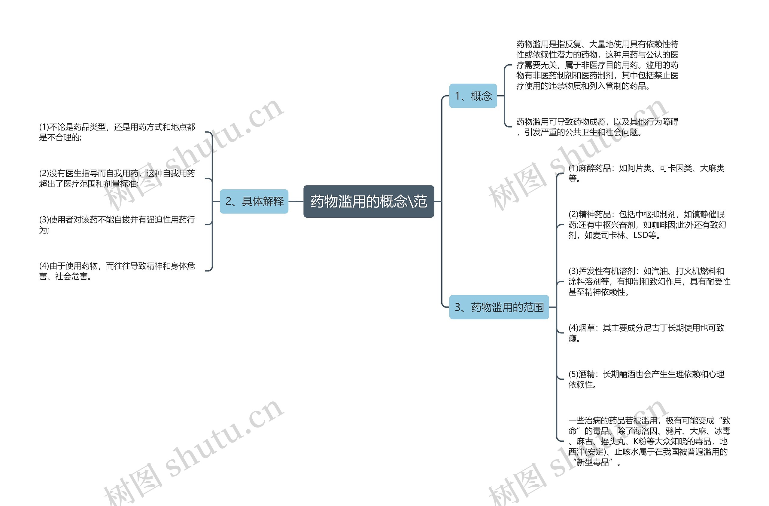 药物滥用的概念\范 药物滥用的概念\范