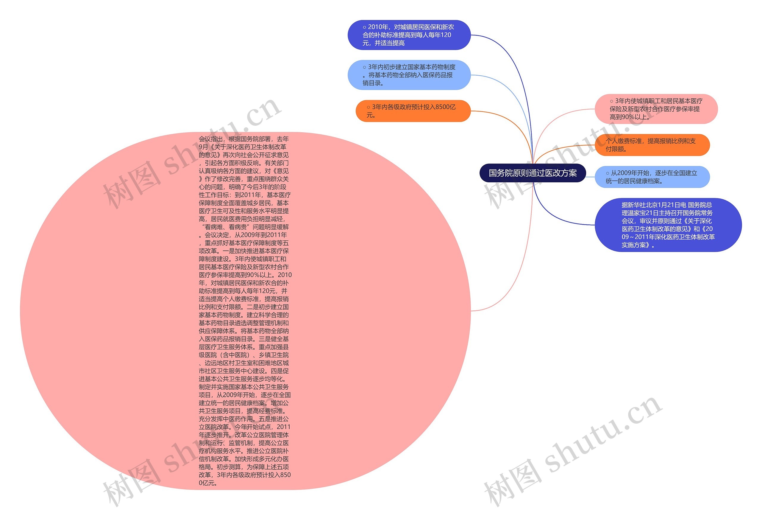 国务院原则通过医改方案思维导图