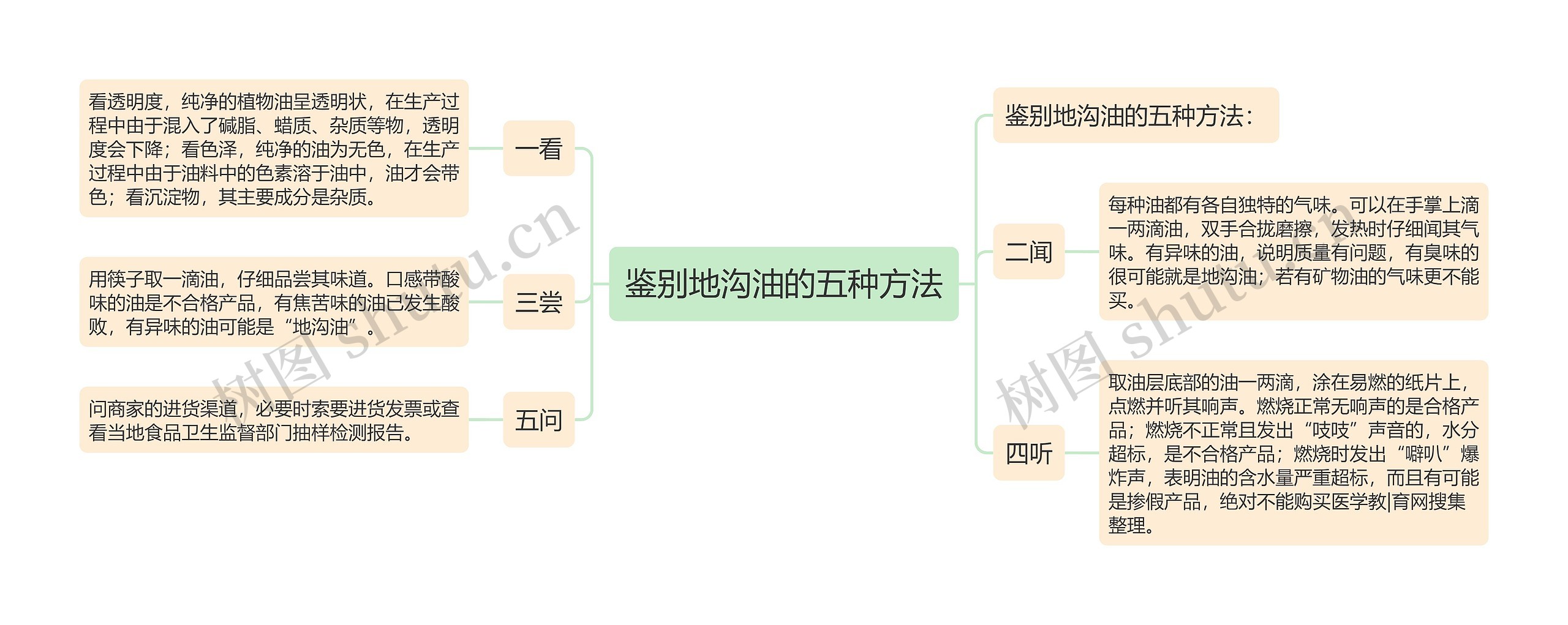 鉴别地沟油的五种方法思维导图