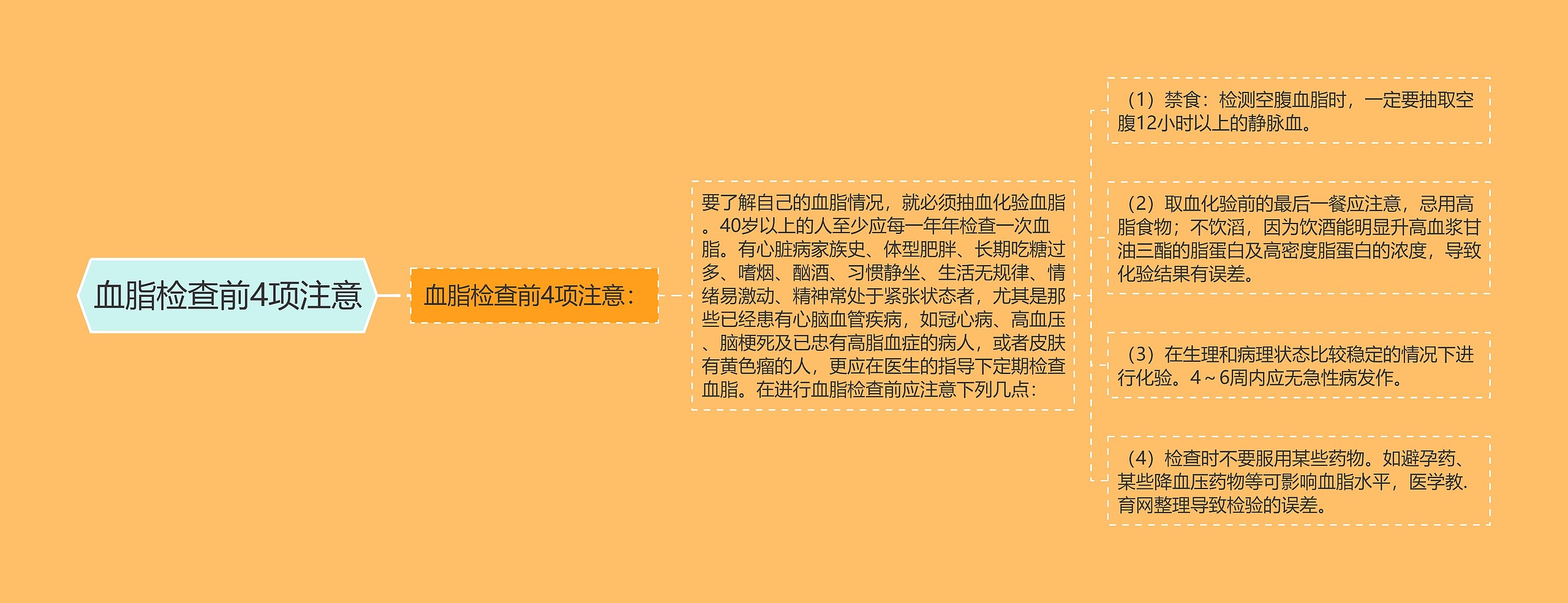 血脂检查前4项注意思维导图