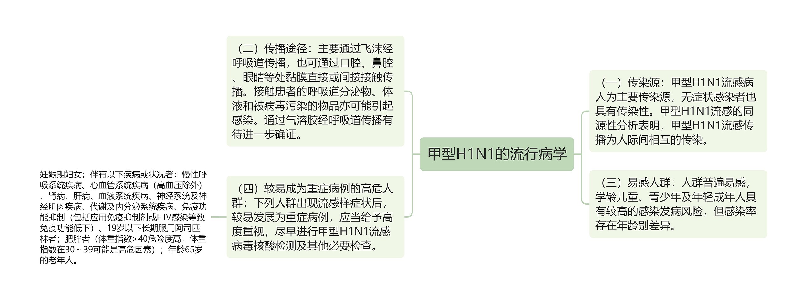 甲型H1N1的流行病学