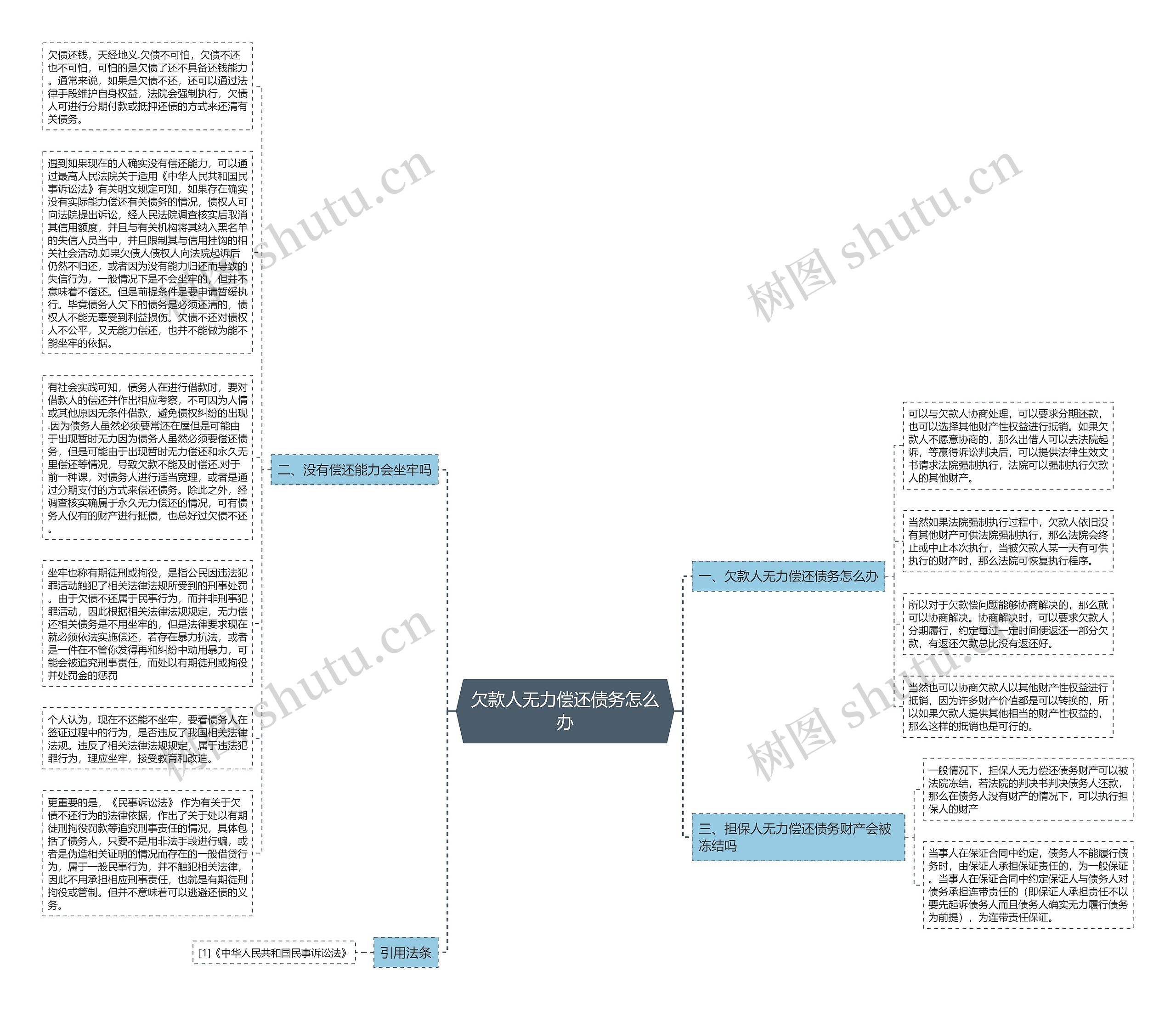 欠款人无力偿还债务怎么办思维导图