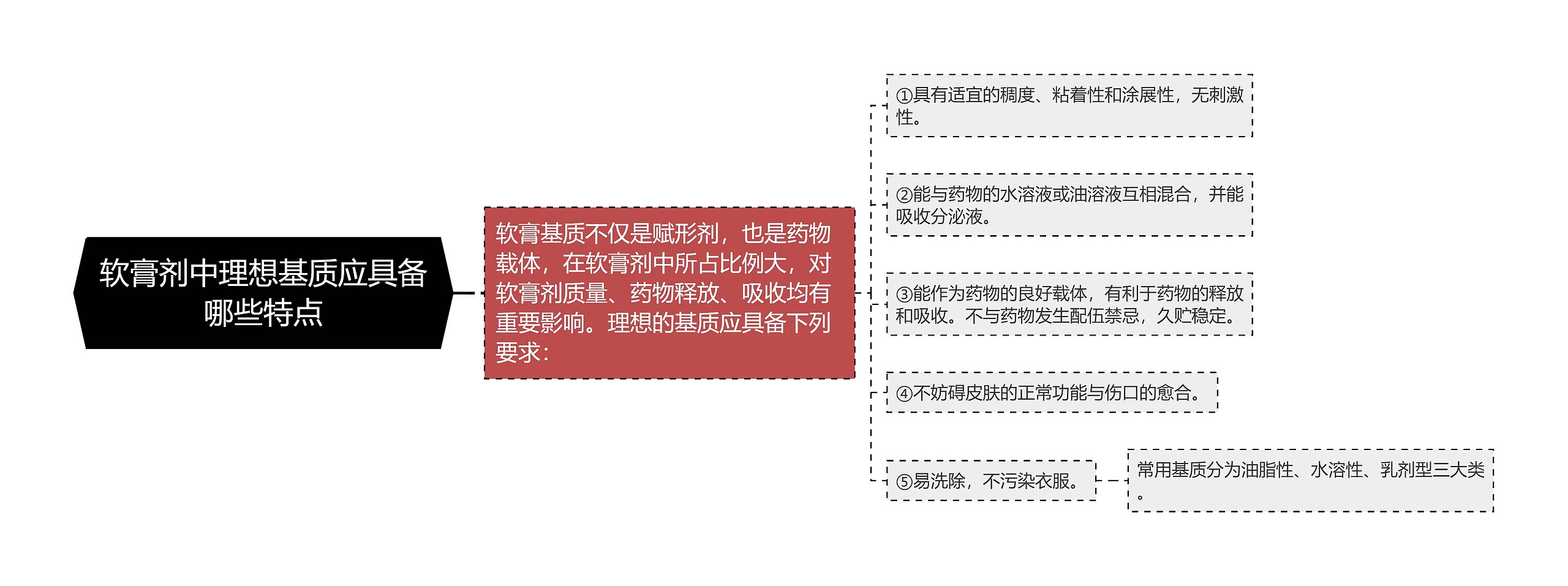 软膏剂中理想基质应具备哪些特点思维导图