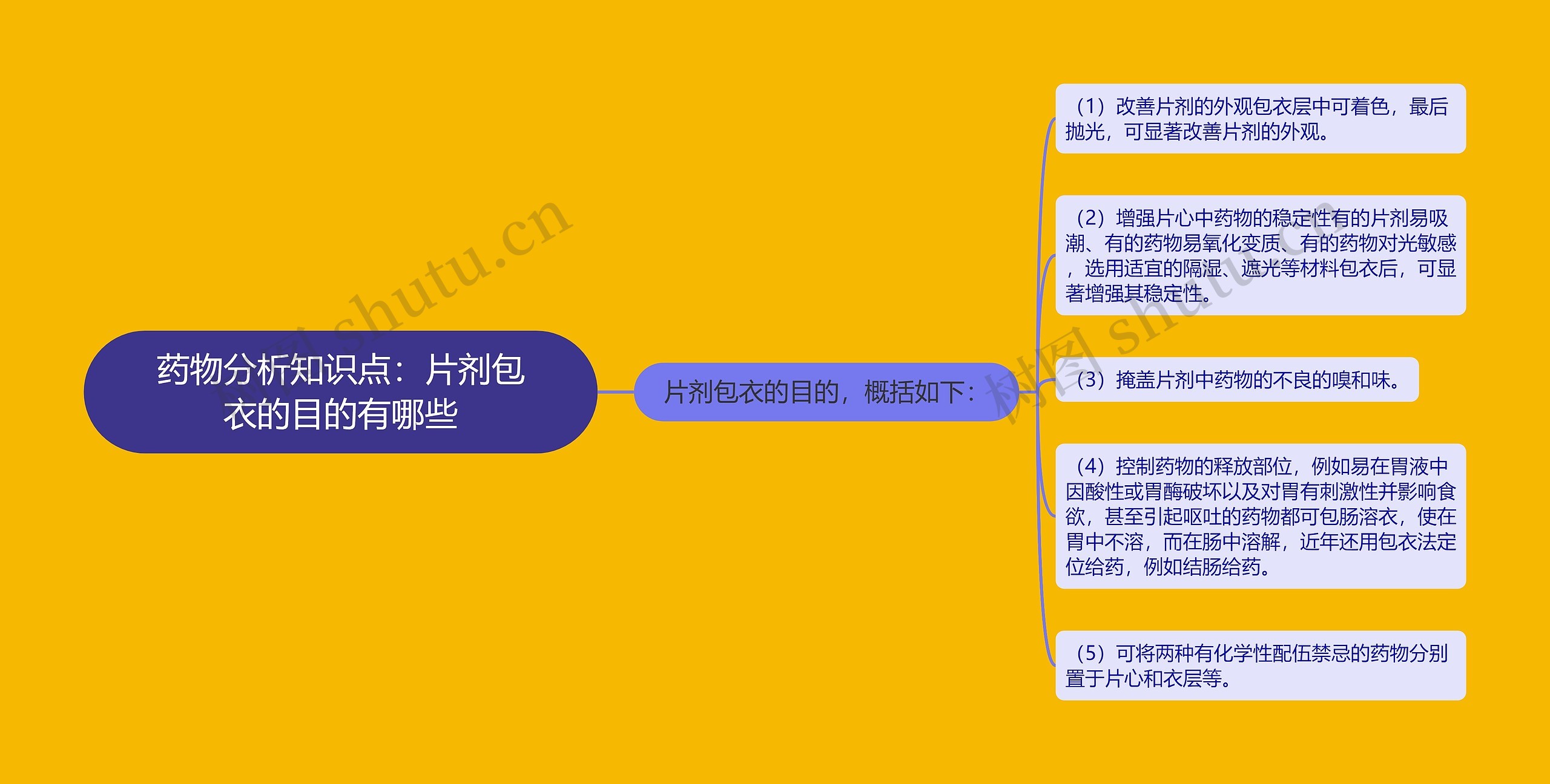 药物分析知识点：片剂包衣的目的有哪些思维导图