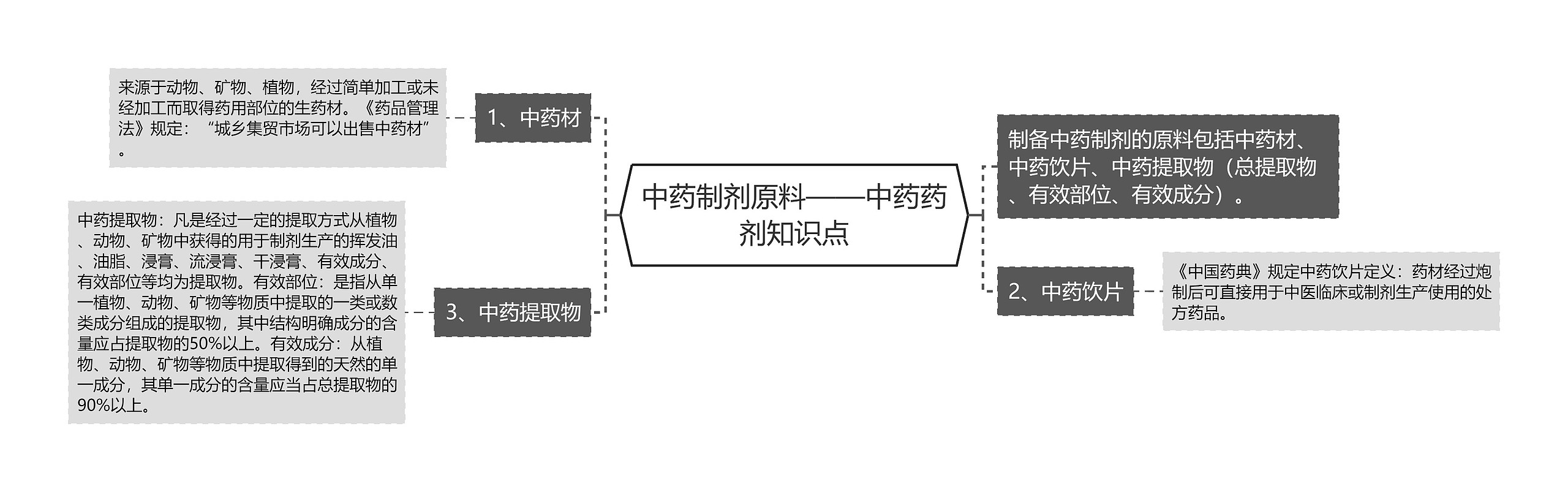 中药制剂原料——中药药剂知识点思维导图