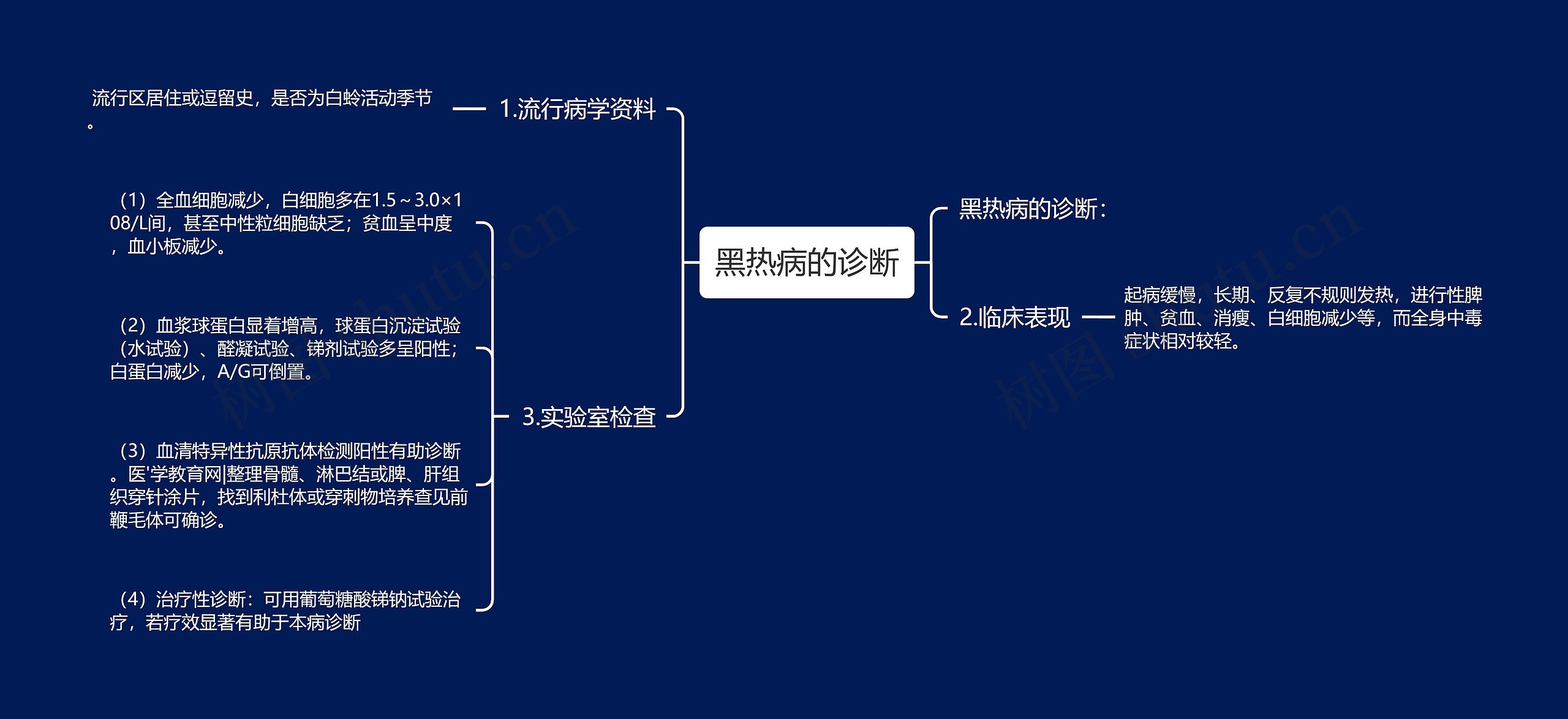 黑热病的诊断思维导图