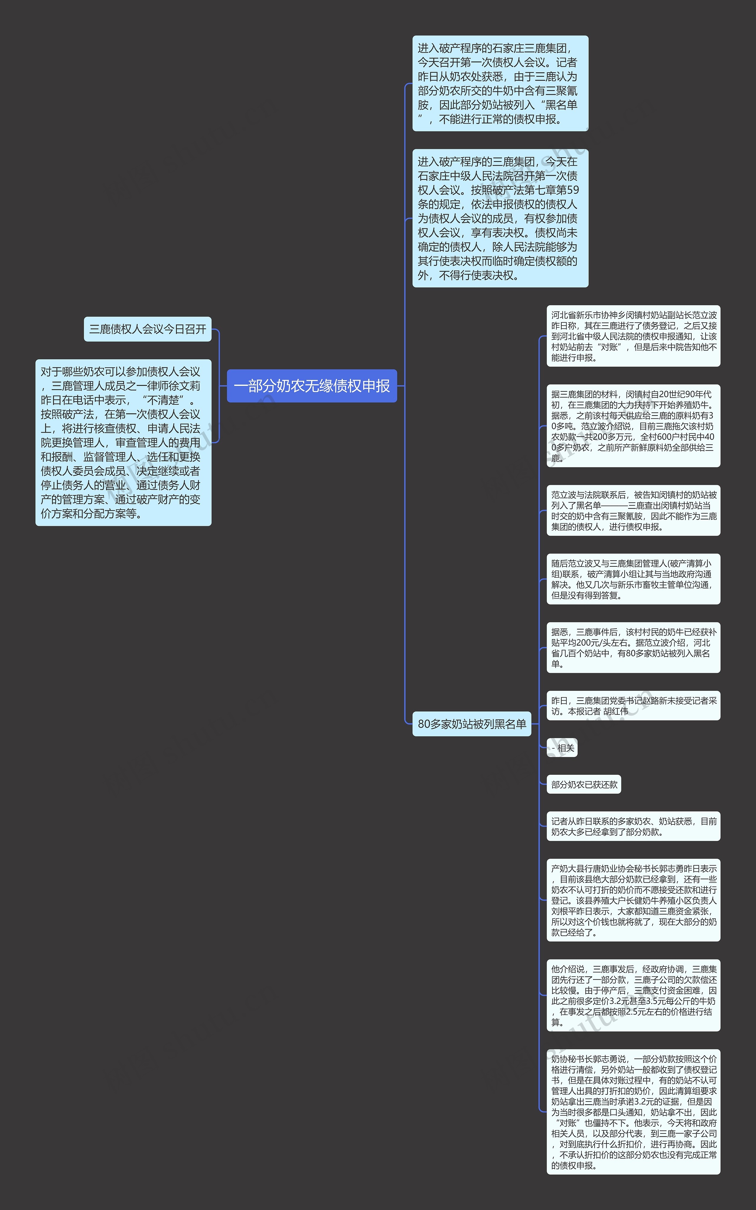 一部分奶农无缘债权申报思维导图