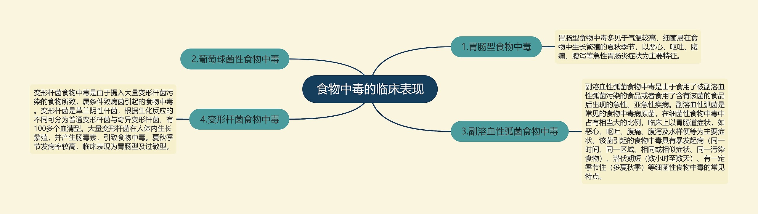 食物中毒的临床表现思维导图