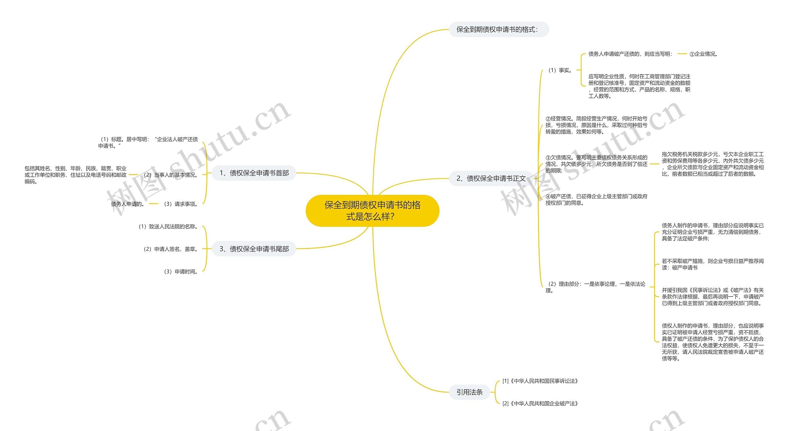 保全到期债权申请书的格式是怎么样？思维导图