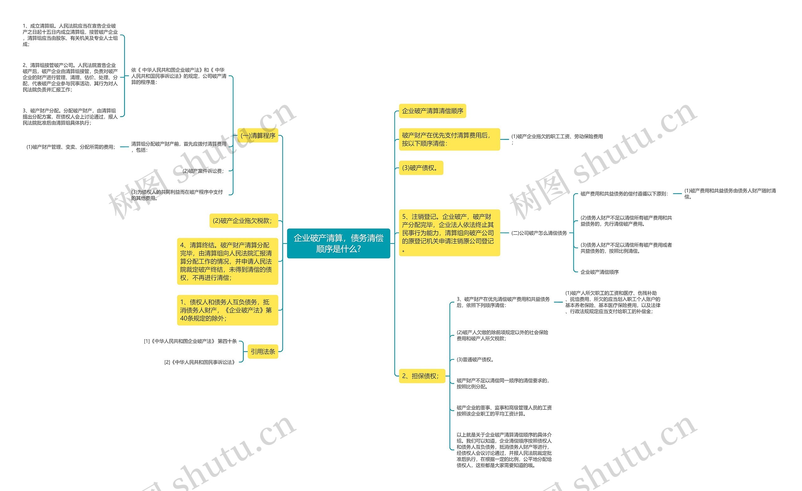 企业破产清算，债务清偿顺序是什么?思维导图
