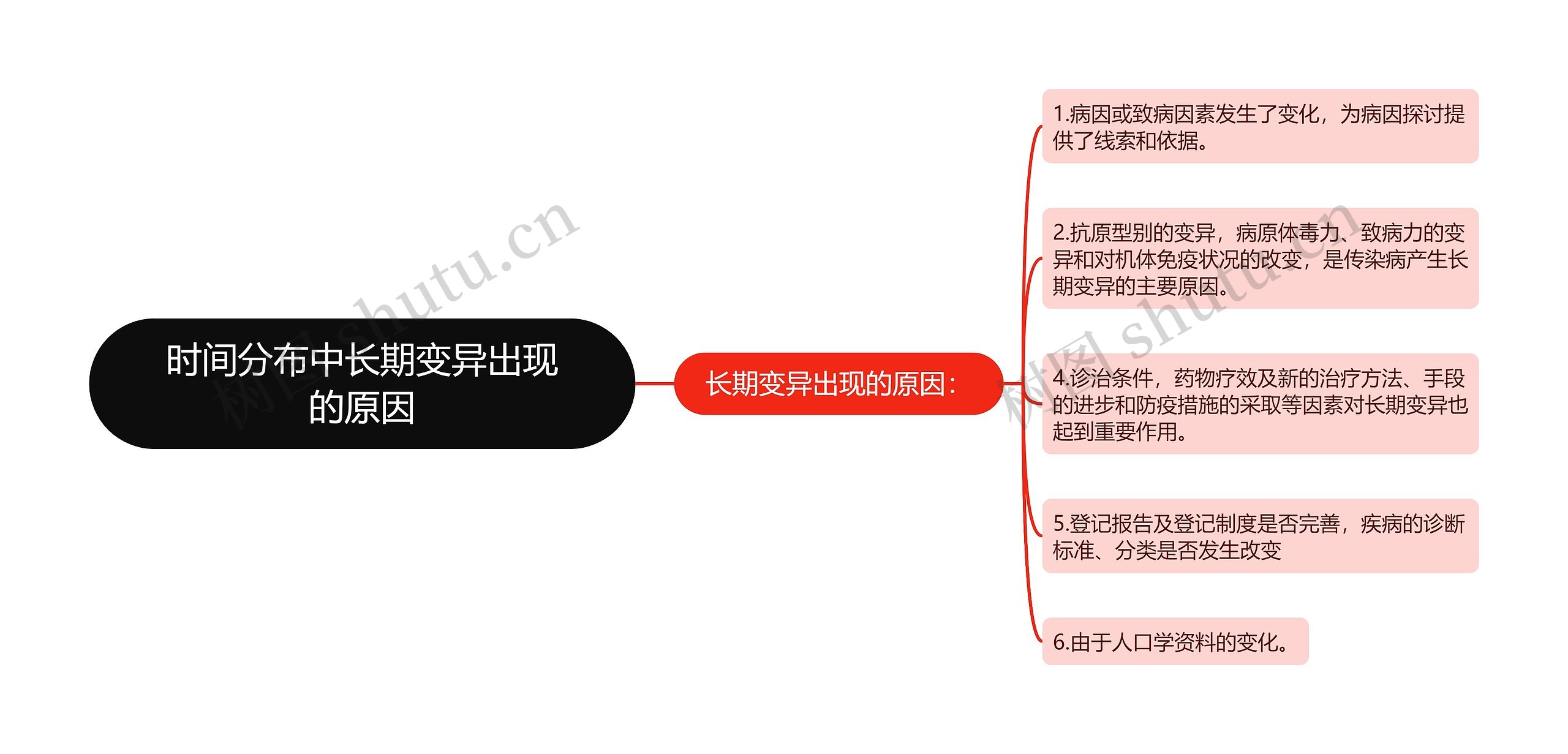 时间分布中长期变异出现的原因