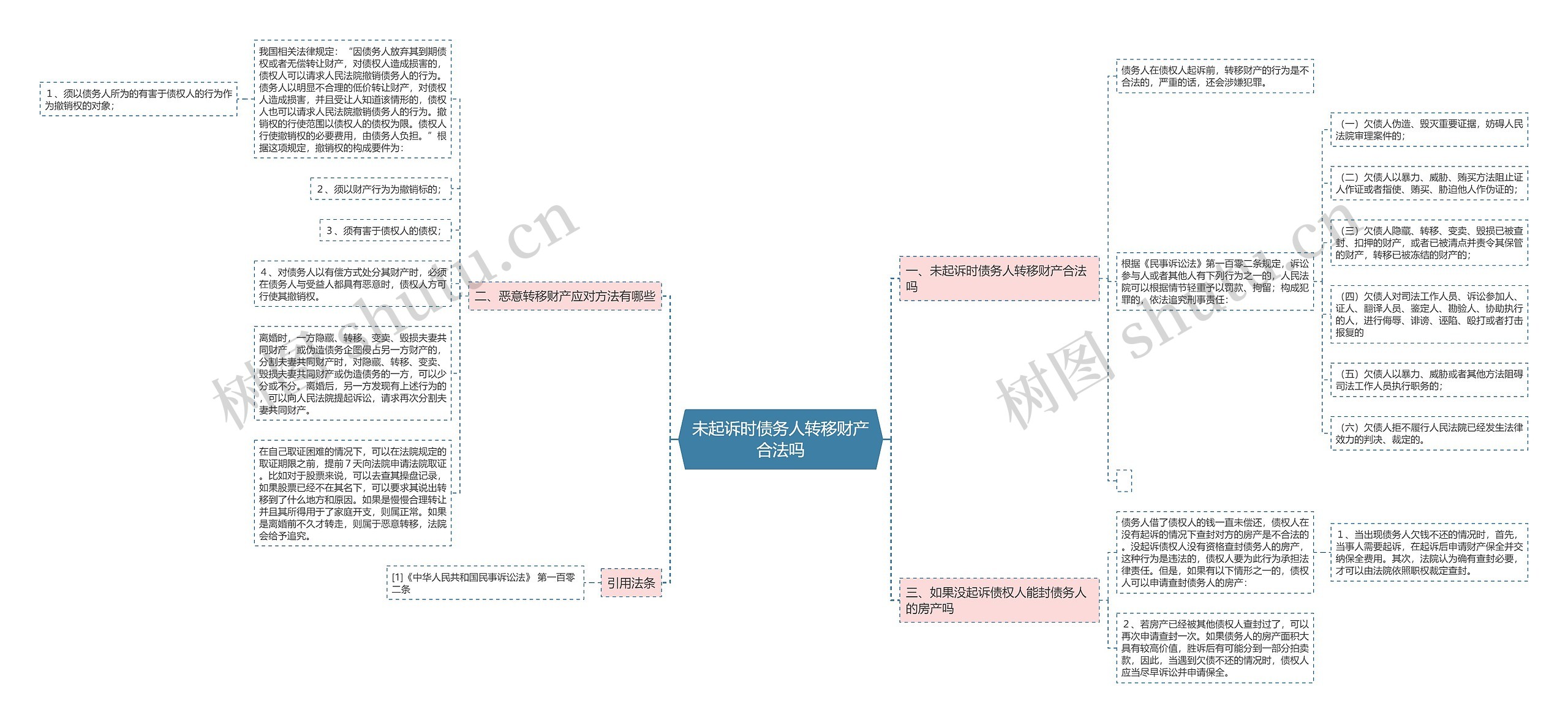 未起诉时债务人转移财产合法吗思维导图