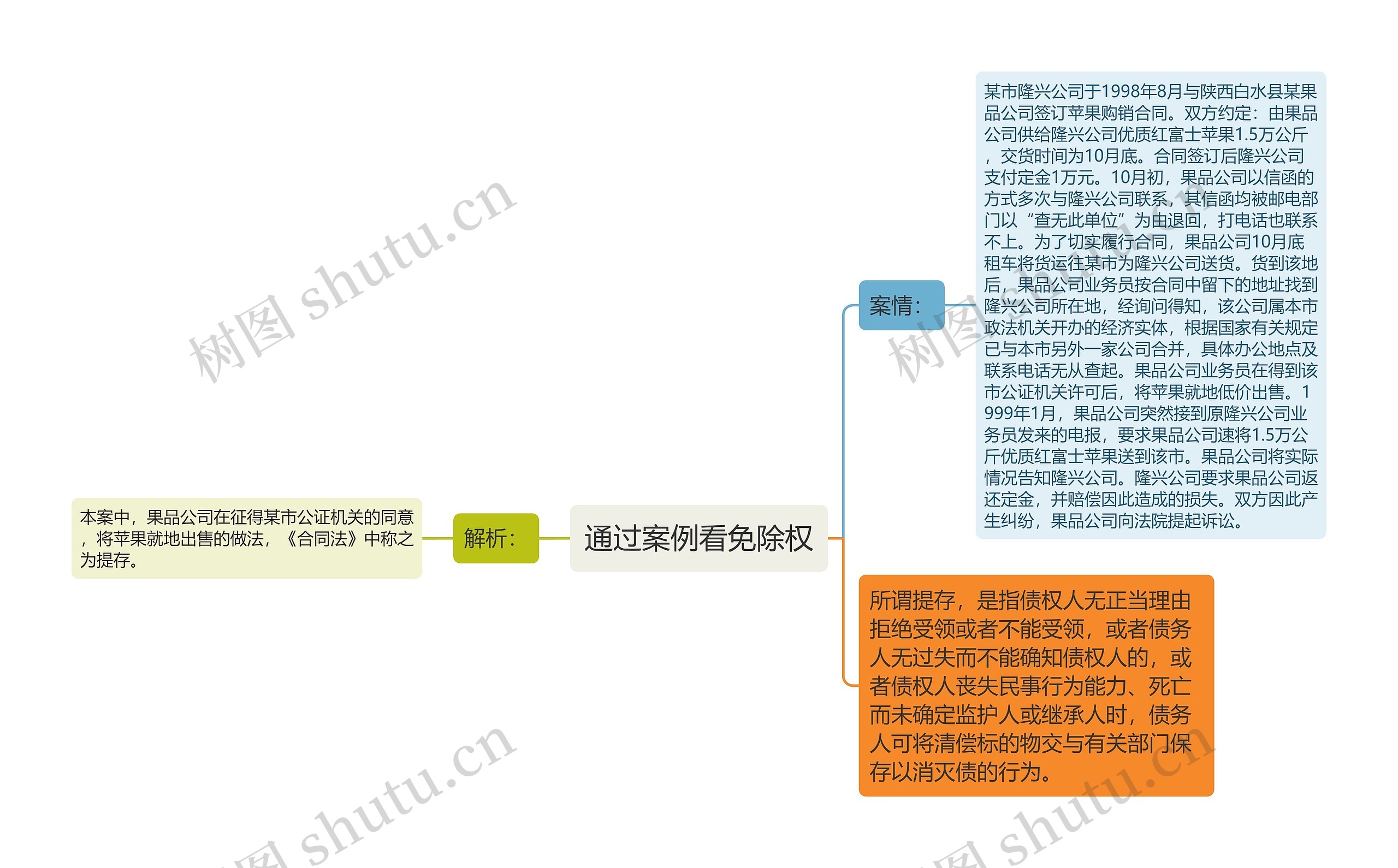 通过案例看免除权