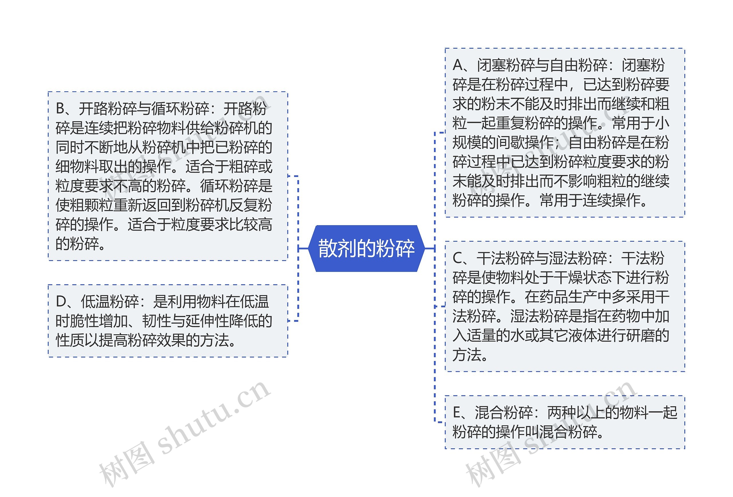 散剂的粉碎思维导图