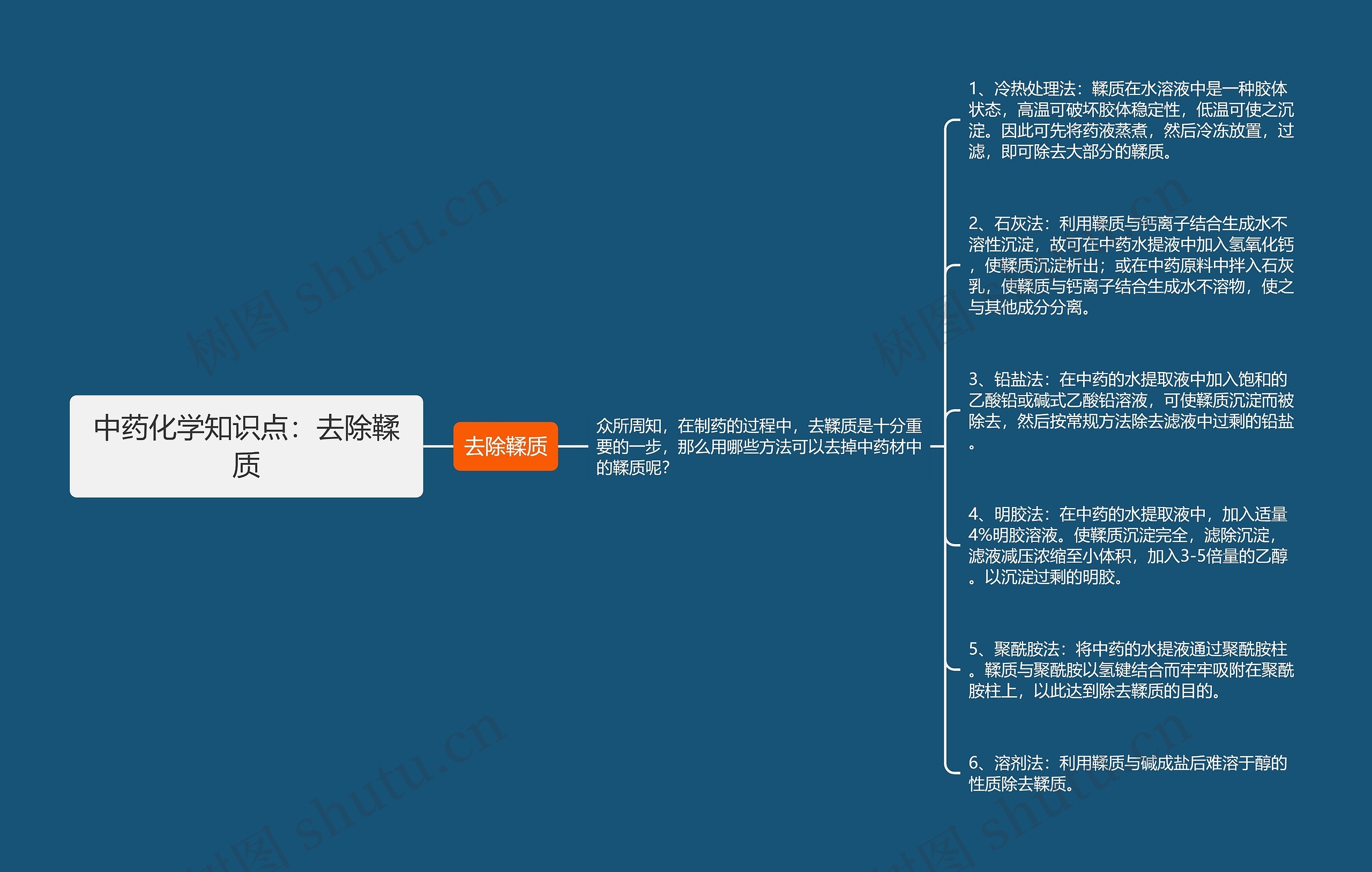 中药化学知识点：去除鞣质思维导图