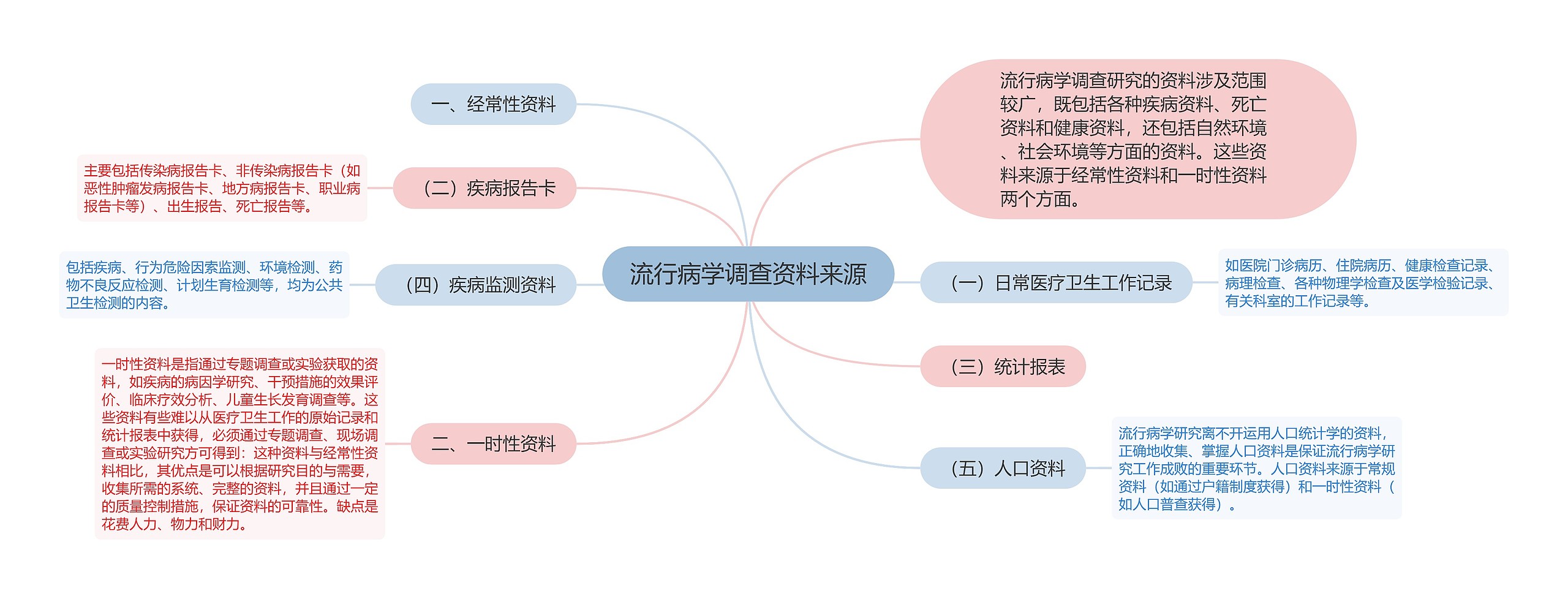 流行病学调查资料来源思维导图