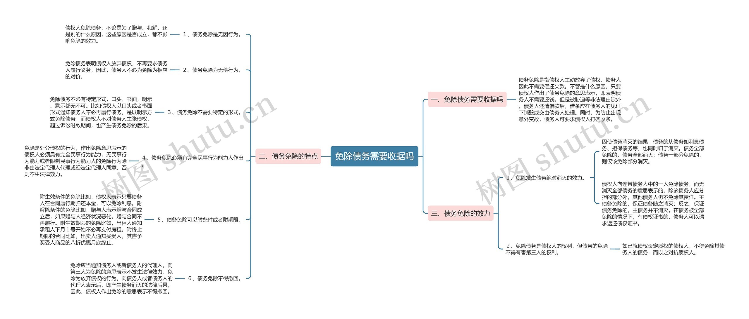 免除债务需要收据吗思维导图