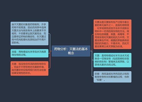 药物分析：灭菌法的基本概念