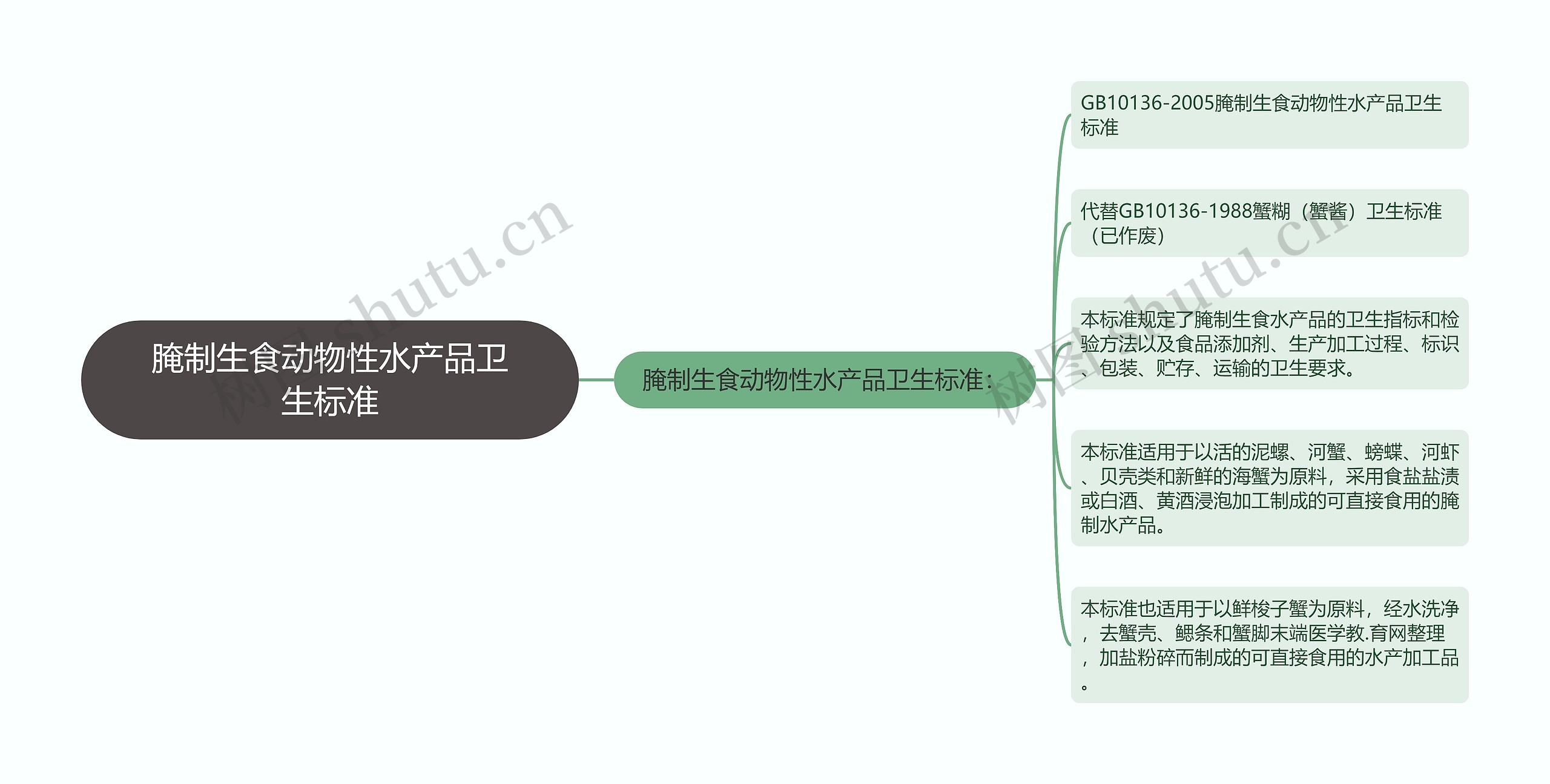 腌制生食动物性水产品卫生标准思维导图