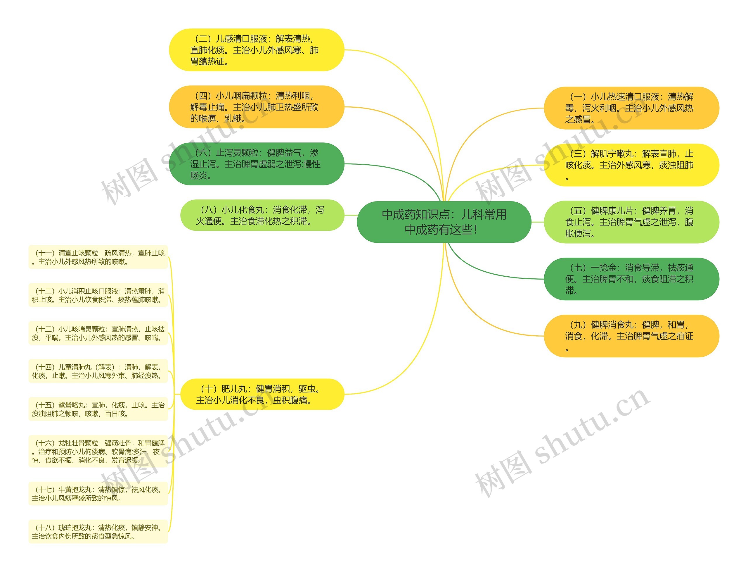 中成药知识点：儿科常用中成药有这些！思维导图