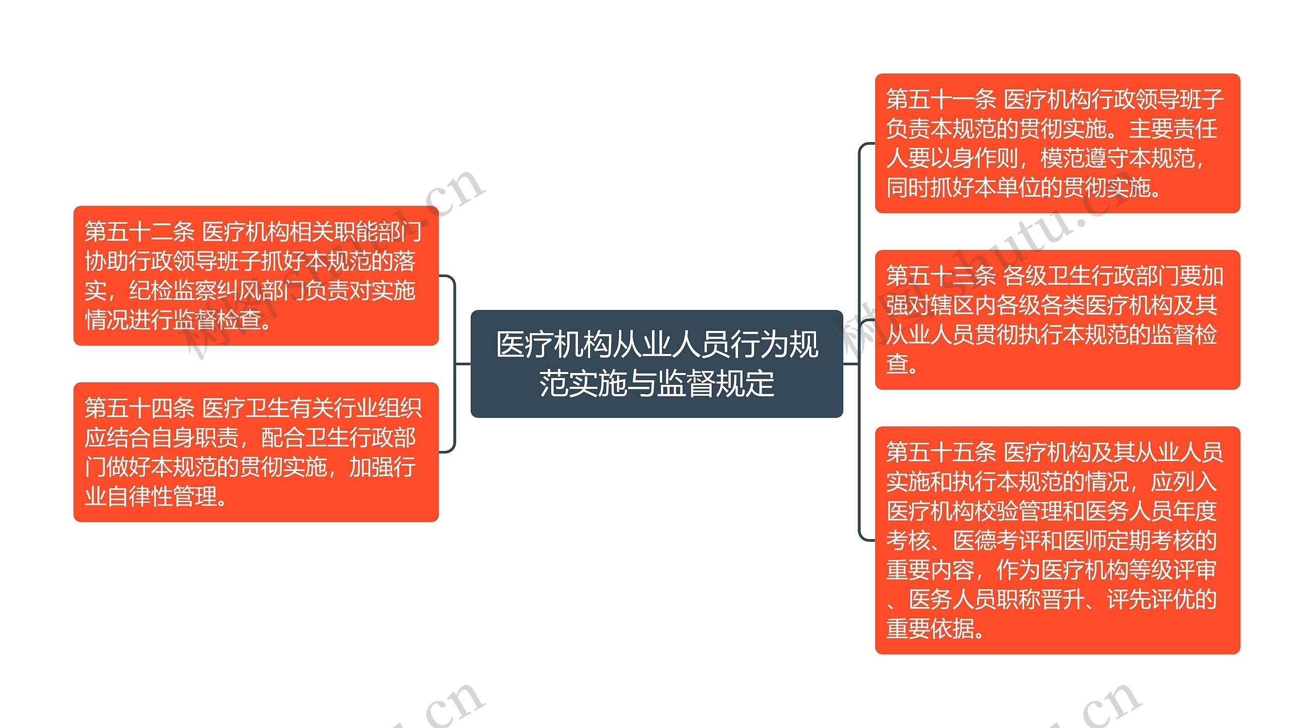 医疗机构从业人员行为规范实施与监督规定思维导图