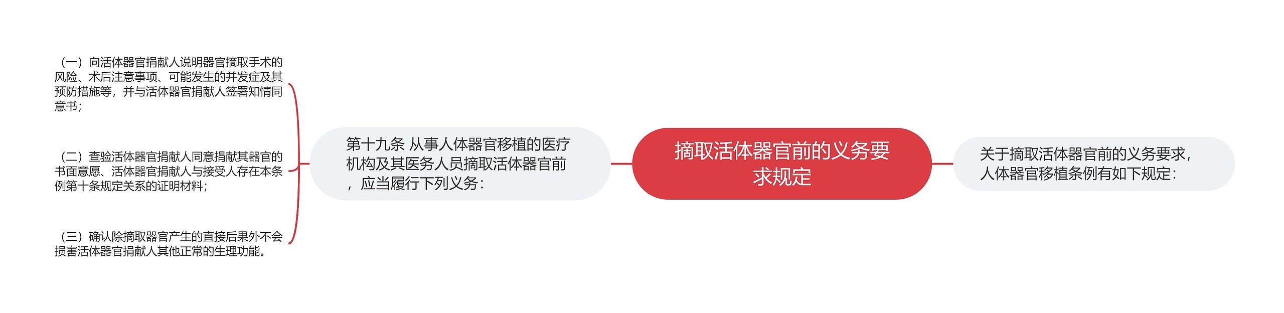 摘取活体器官前的义务要求规定 摘取活体器官前的义务要求规定