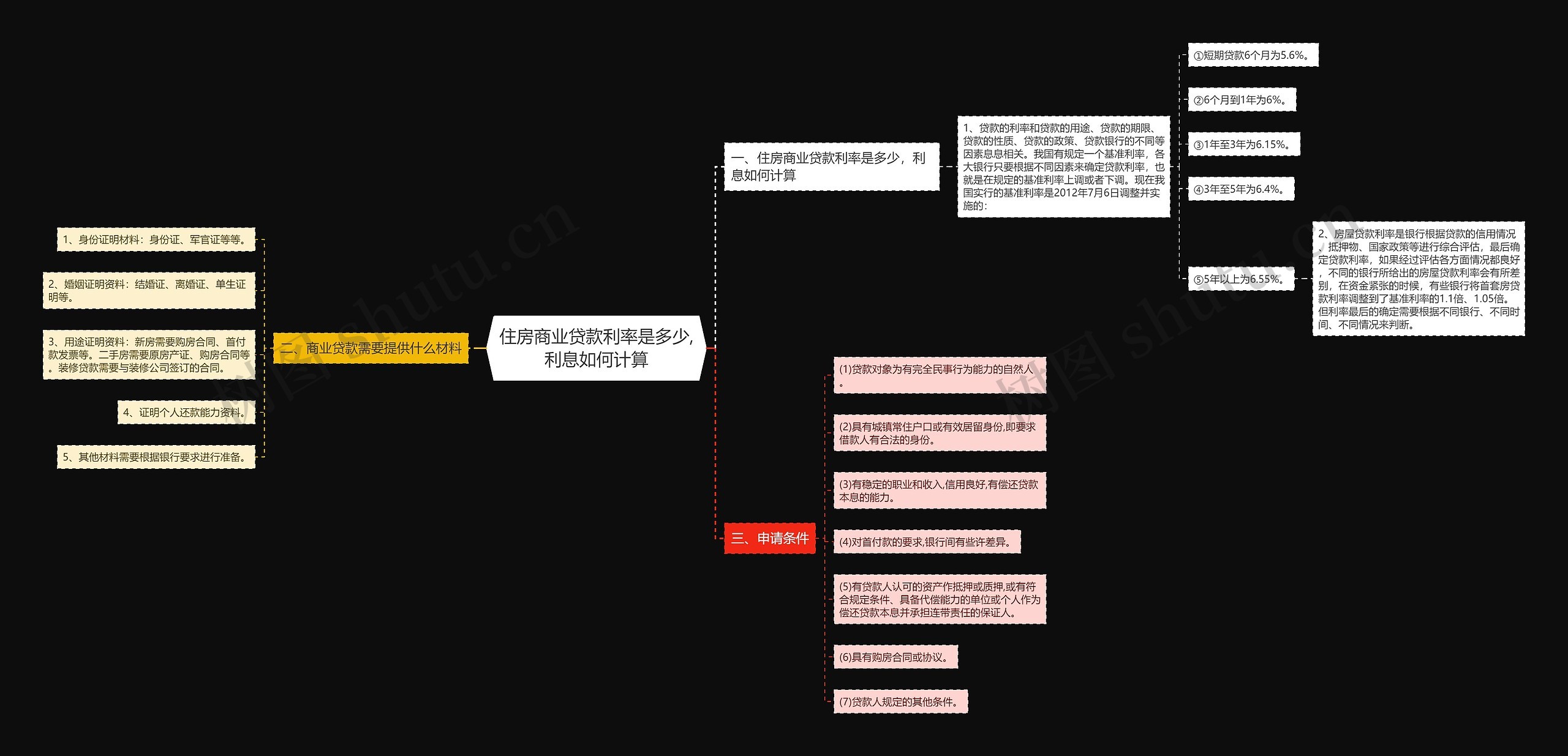 住房商业贷款利率是多少,利息如何计算思维导图