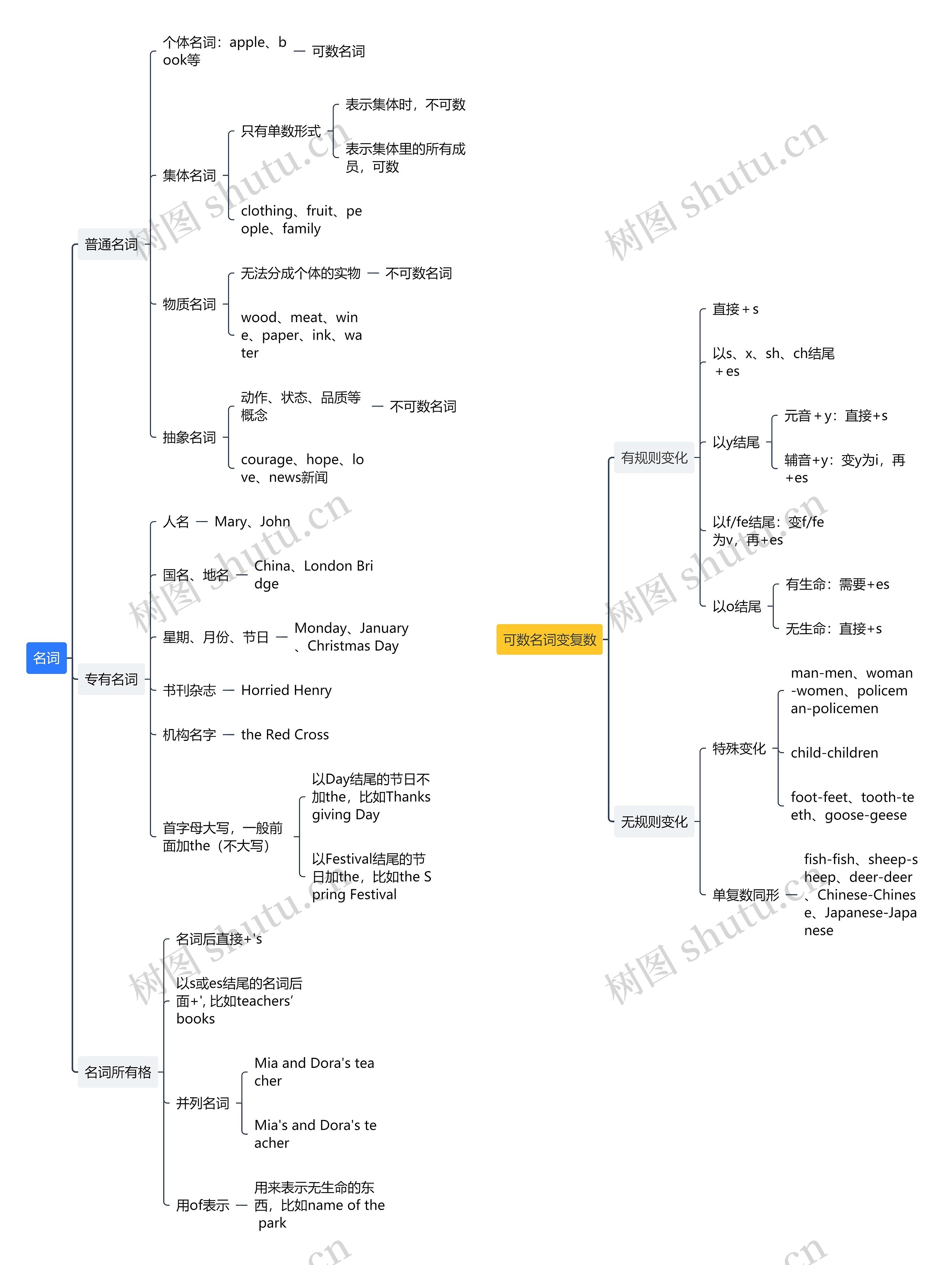 名词思维导图